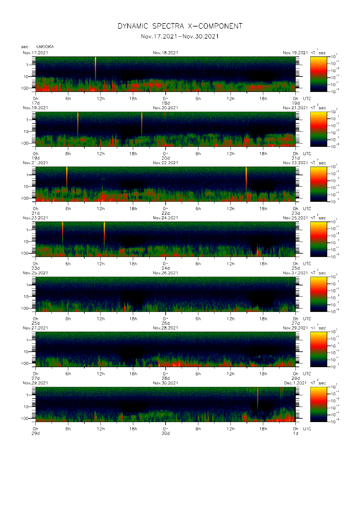 Dynamic spectrum of 0.1-second values of the geomagnetic field observed at Kakioka (17 - 30 Nov. 2021)