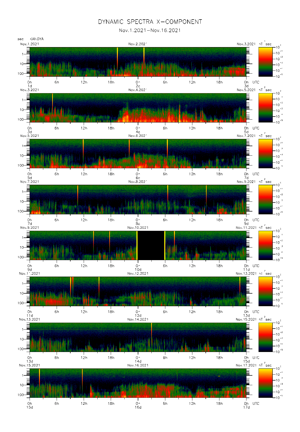Dynamic spectrum of 0.1-second values of the geomagnetic field observed at Kanoya (01 - 16 Nov. 2021)
