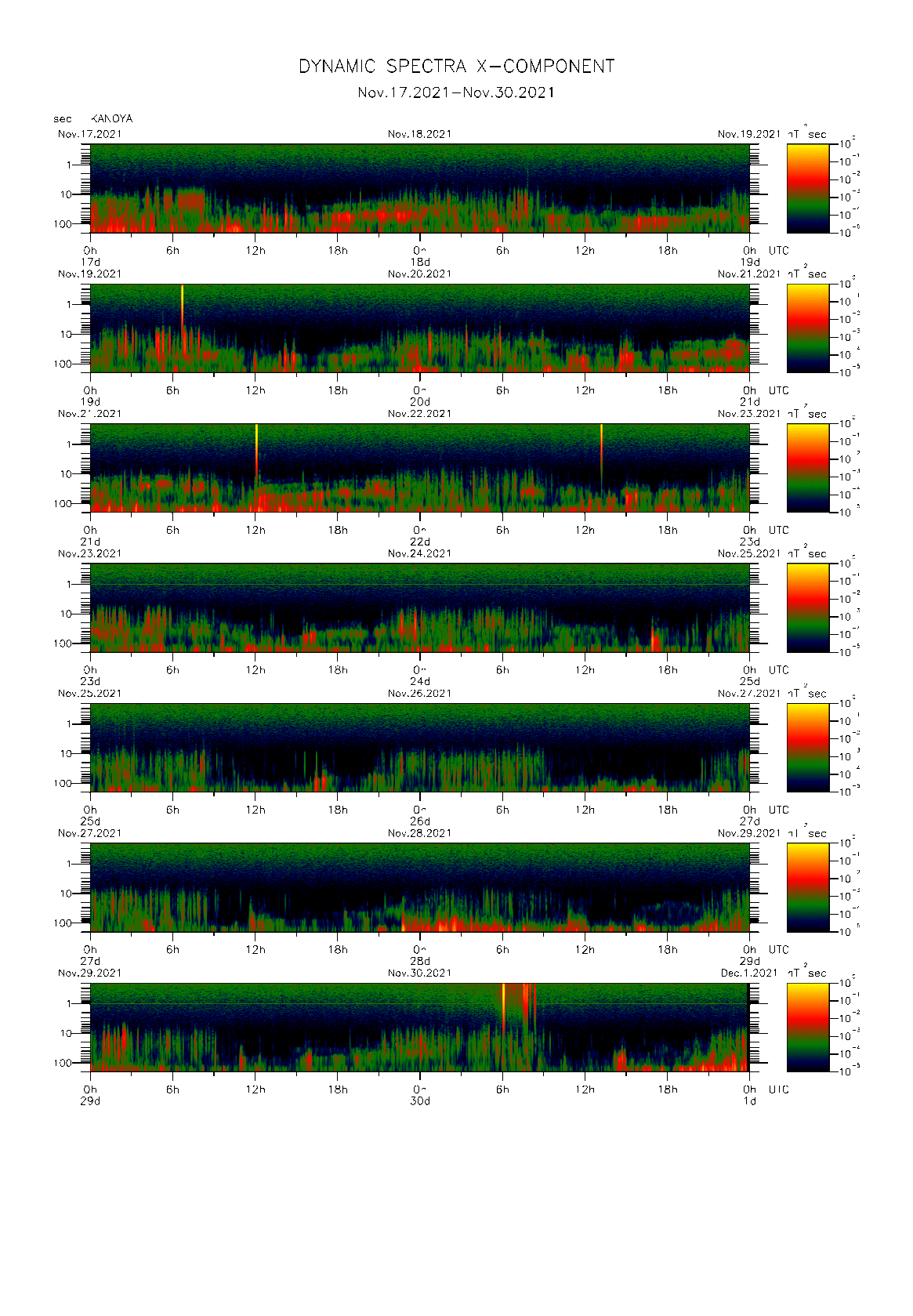 Dynamic spectrum of 0.1-second values of the geomagnetic field observed at Kanoya (17 - 30 Nov. 2021)