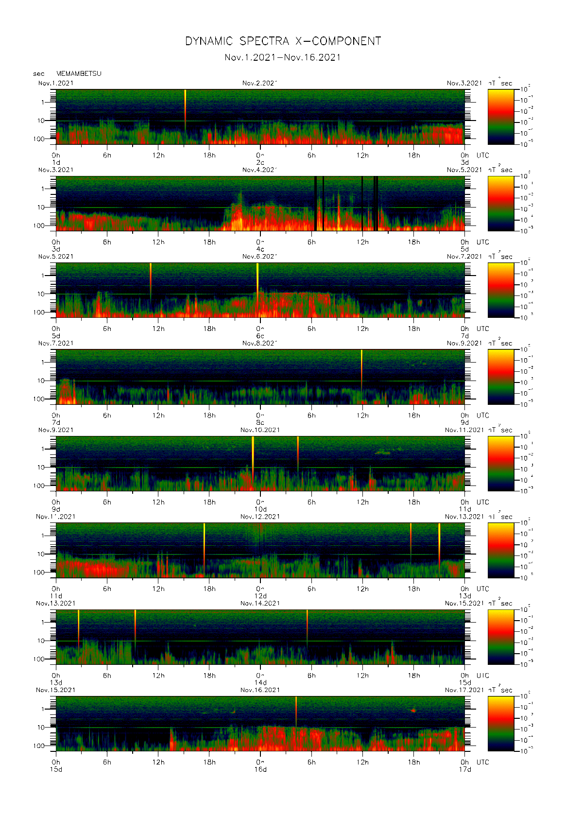 Dynamic spectrum of 0.1-second values of the geomagnetic field observed at Memambetsu (01 - 16 Nov. 2021)
