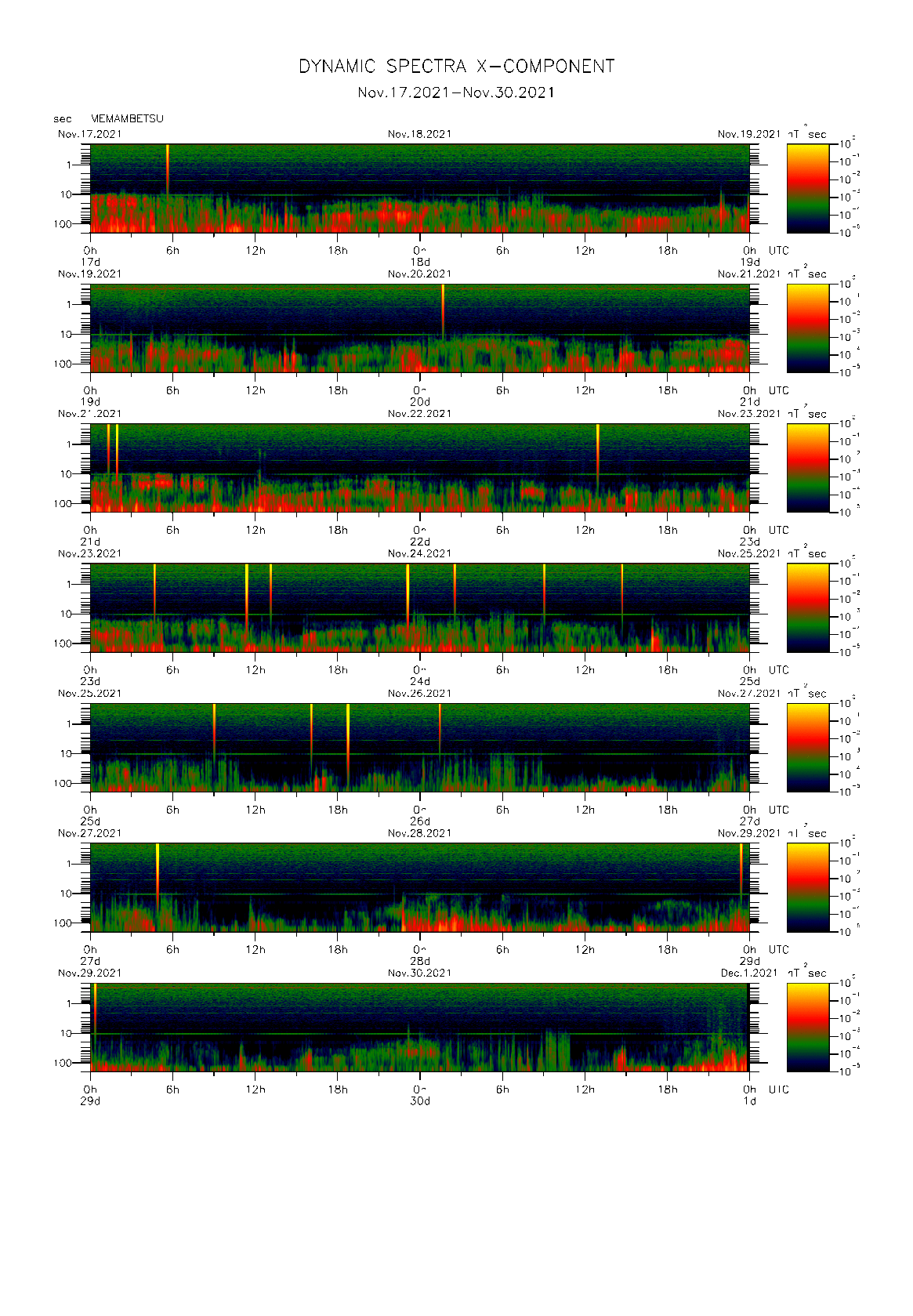 Dynamic spectrum of 0.1-second values of the geomagnetic field observed at Memambetsu (17 - 30 Nov. 2021)