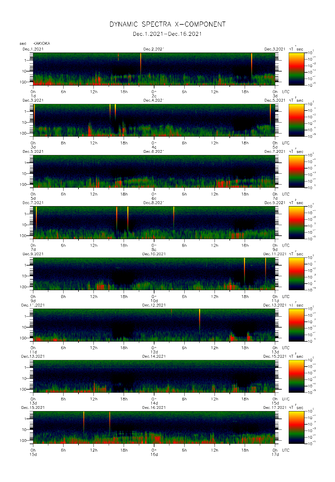 Dynamic spectrum of 0.1-second values of the geomagnetic field observed at Kakioka (01 - 16 Dec. 2021)