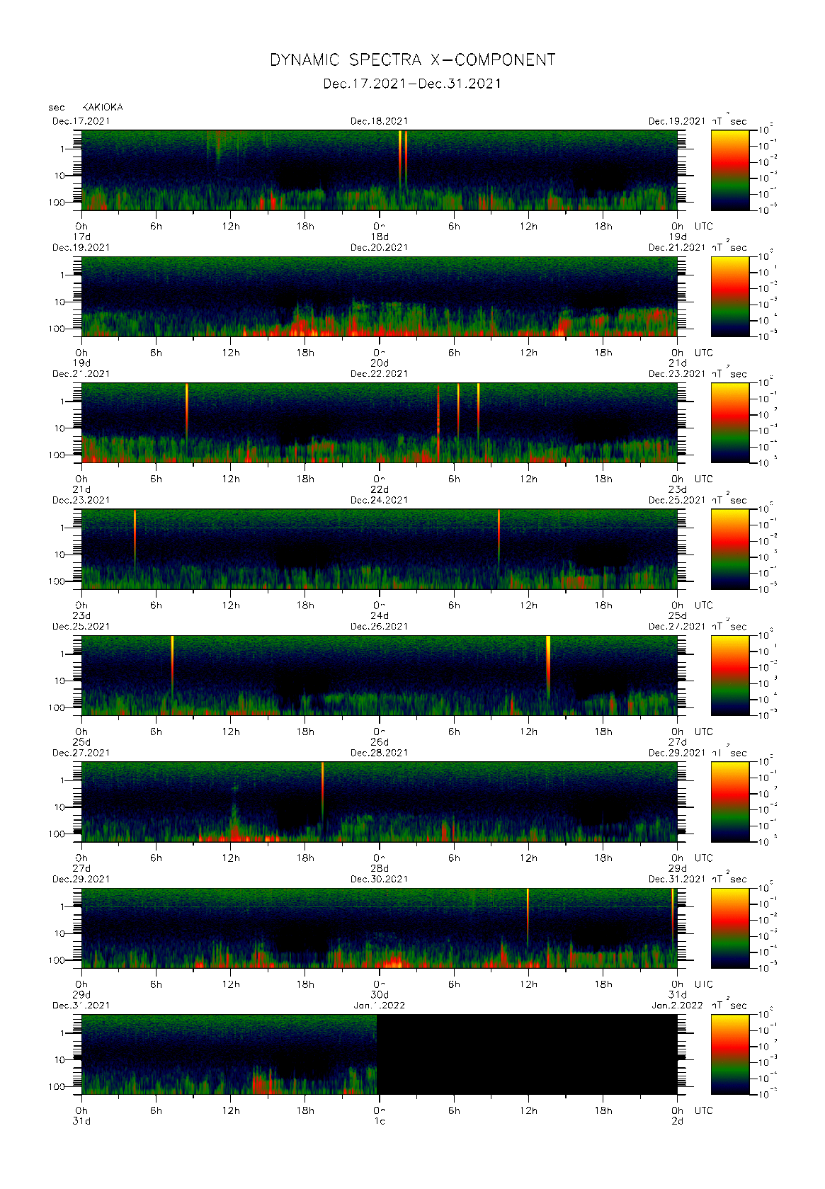Dynamic spectrum of 0.1-second values of the geomagnetic field observed at Kakioka (17 - 31 Dec. 2021)