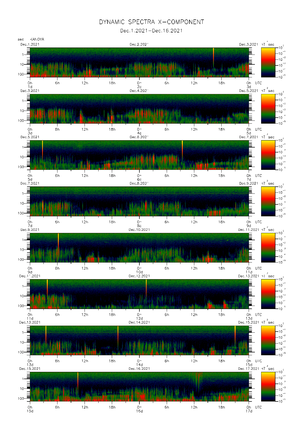 Dynamic spectrum of 0.1-second values of the geomagnetic field observed at Kanoya (01 - 16 Dec. 2021)