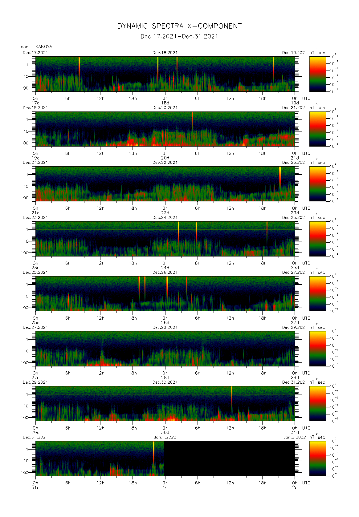 Dynamic spectrum of 0.1-second values of the geomagnetic field observed at Kanoya (17 - 31 Dec. 2021)
