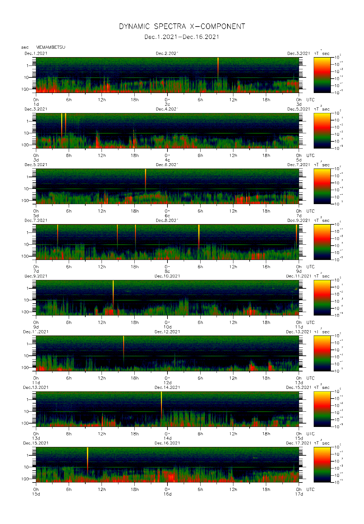 Dynamic spectrum of 0.1-second values of the geomagnetic field observed at Memambetsu (01 - 16 Dec. 2021)