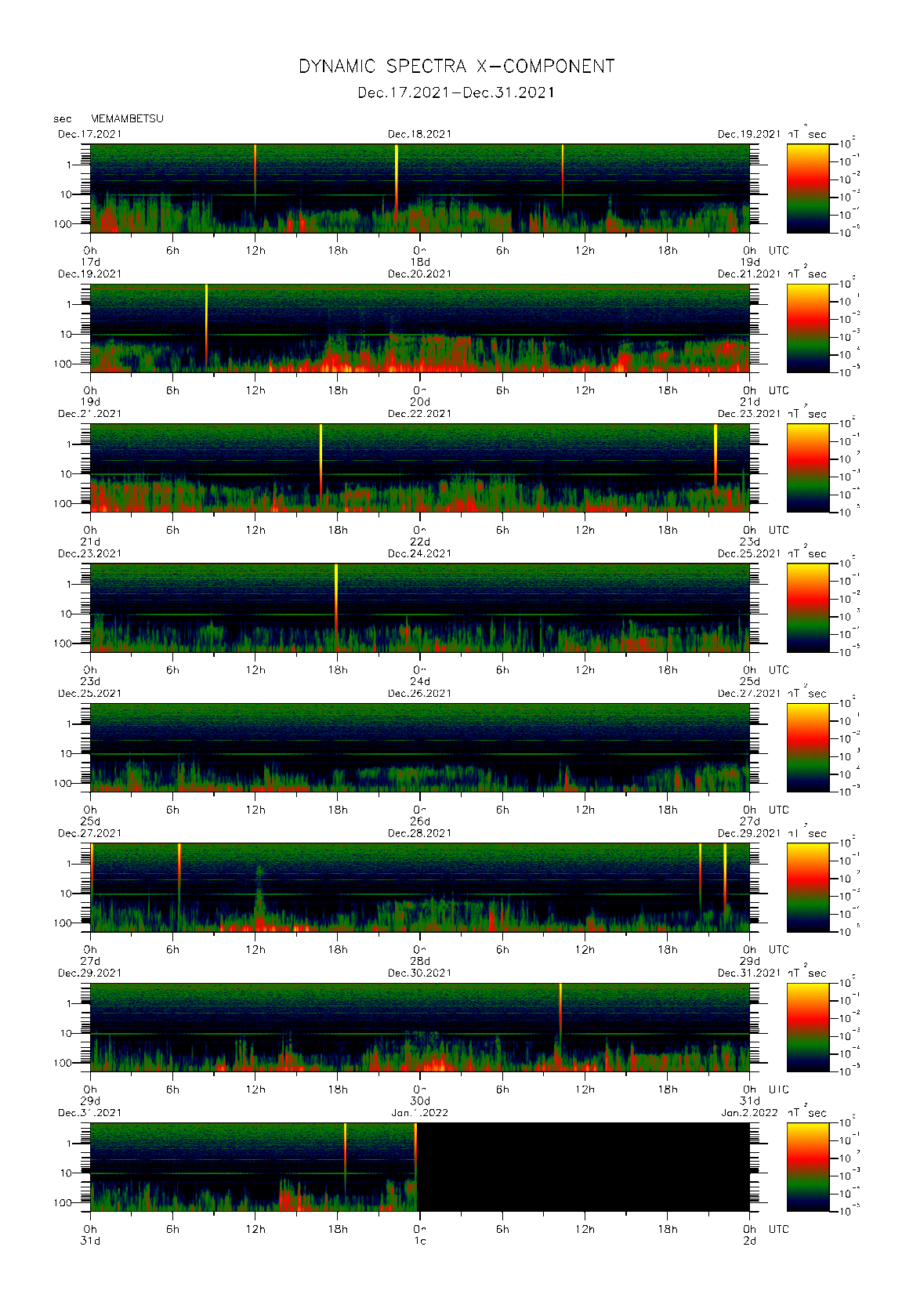 Dynamic spectrum of 0.1-second values of the geomagnetic field observed at Memambetsu (17 - 31 Dec. 2021)