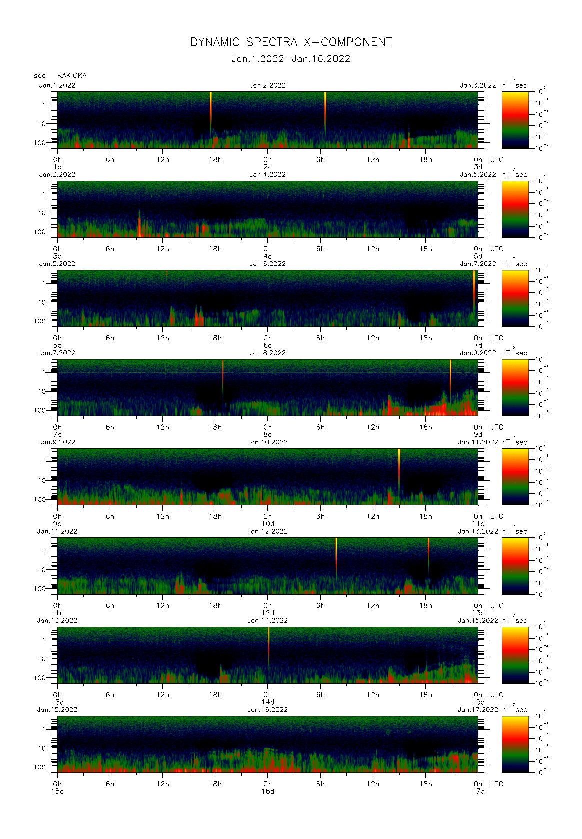 Dynamic spectrum of 0.1-second values of the geomagnetic field observed at Kakioka (01 - 16 Jan. 2022)