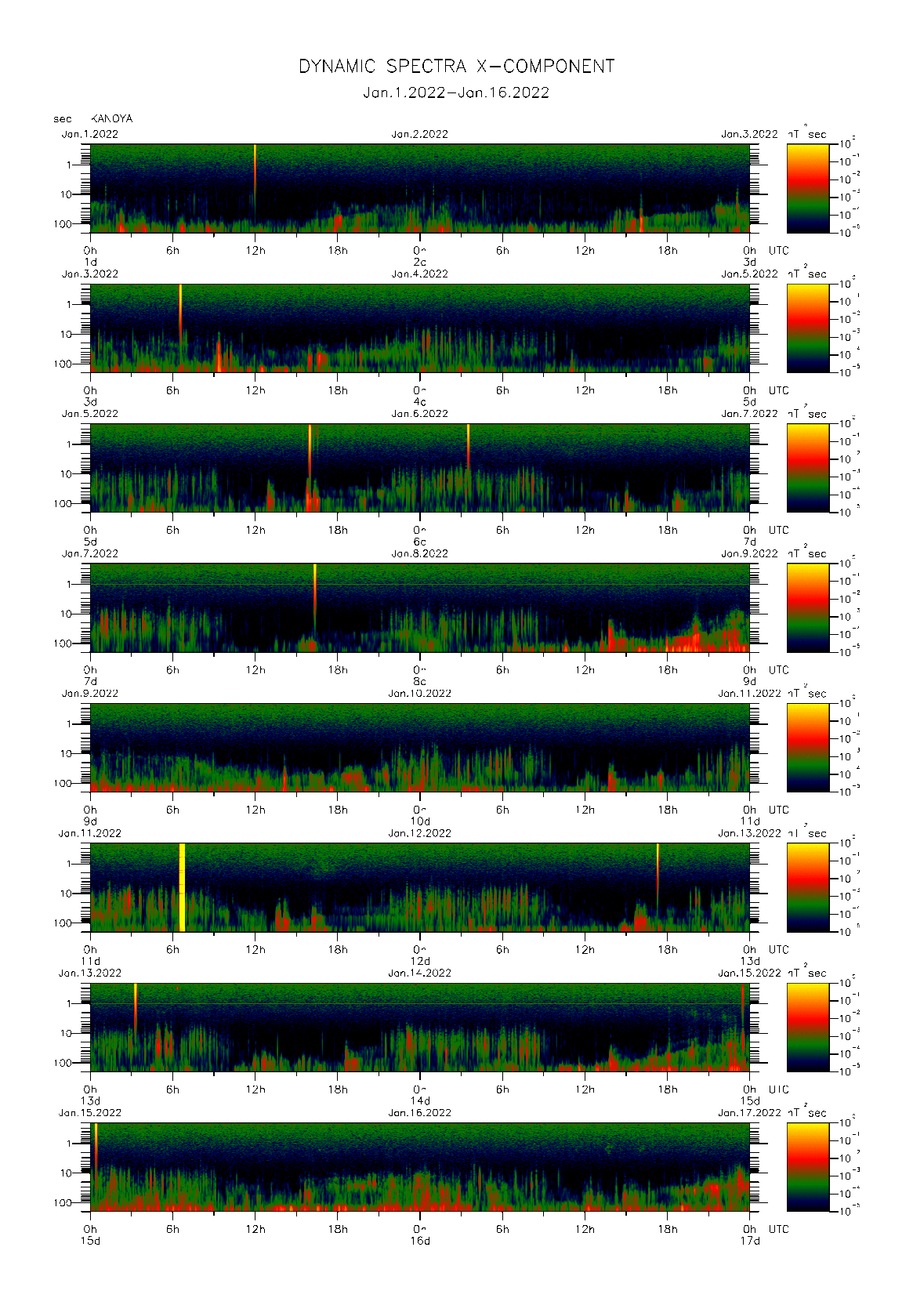 Dynamic spectrum of 0.1-second values of the geomagnetic field observed at Kanoya (01 - 16 Jan. 2022)