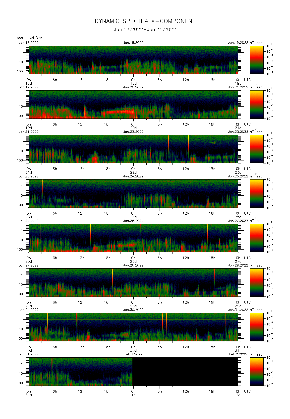 Dynamic spectrum of 0.1-second values of the geomagnetic field observed at Kanoya (17 - 31 Jan. 2022)