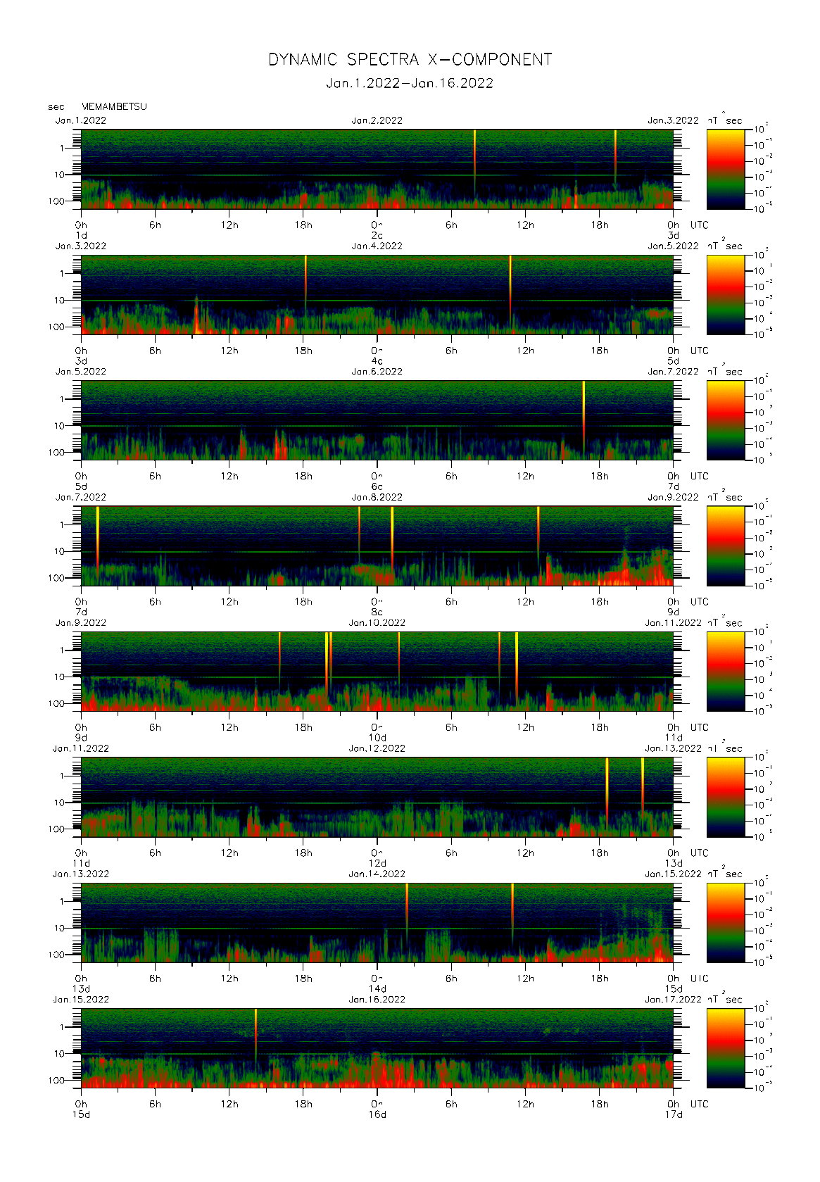 Dynamic spectrum of 0.1-second values of the geomagnetic field observed at Memambetsu (01 - 16 Jan. 2022)