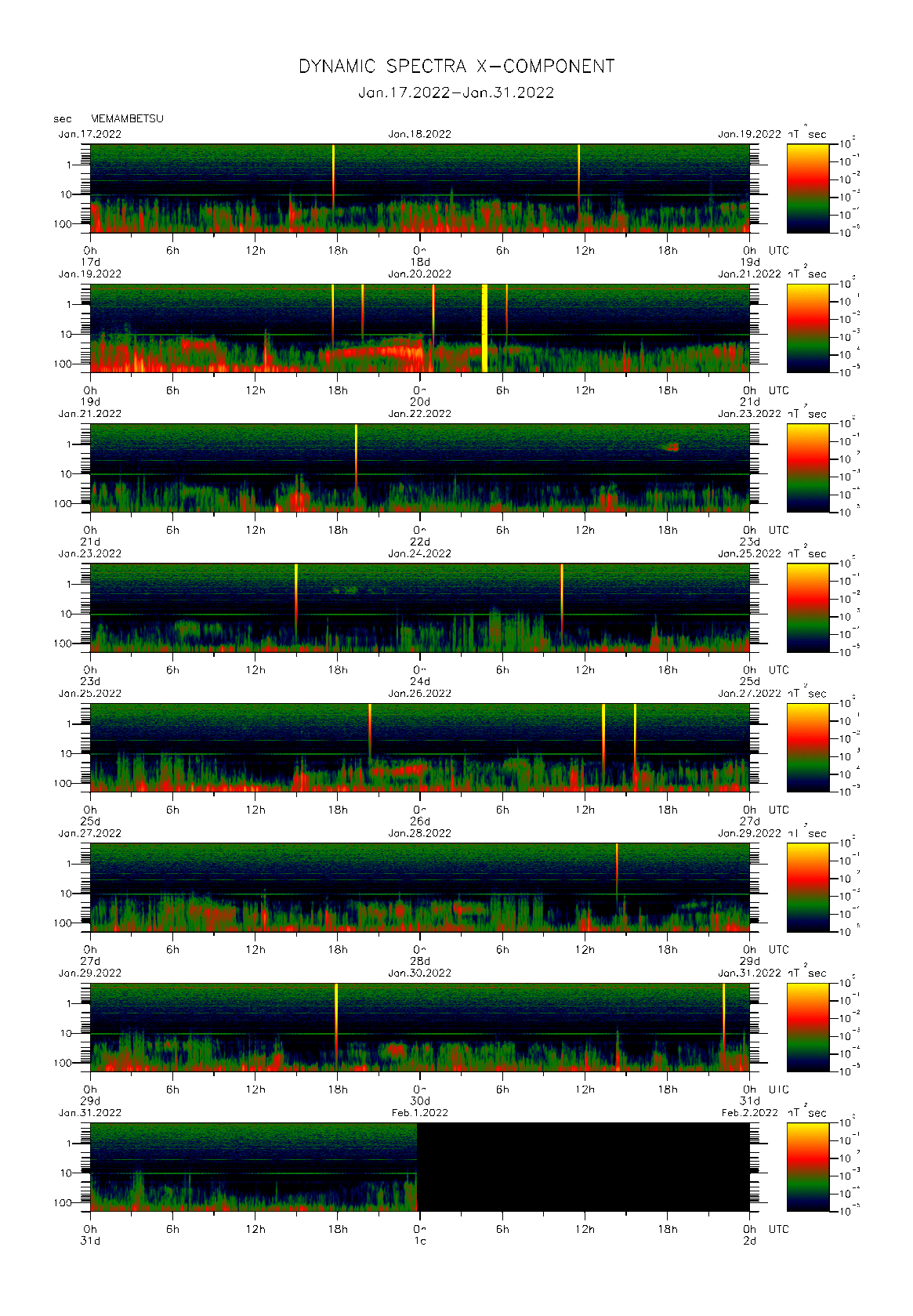 Dynamic spectrum of 0.1-second values of the geomagnetic field observed at Memambetsu (17 - 31 Jan. 2022)