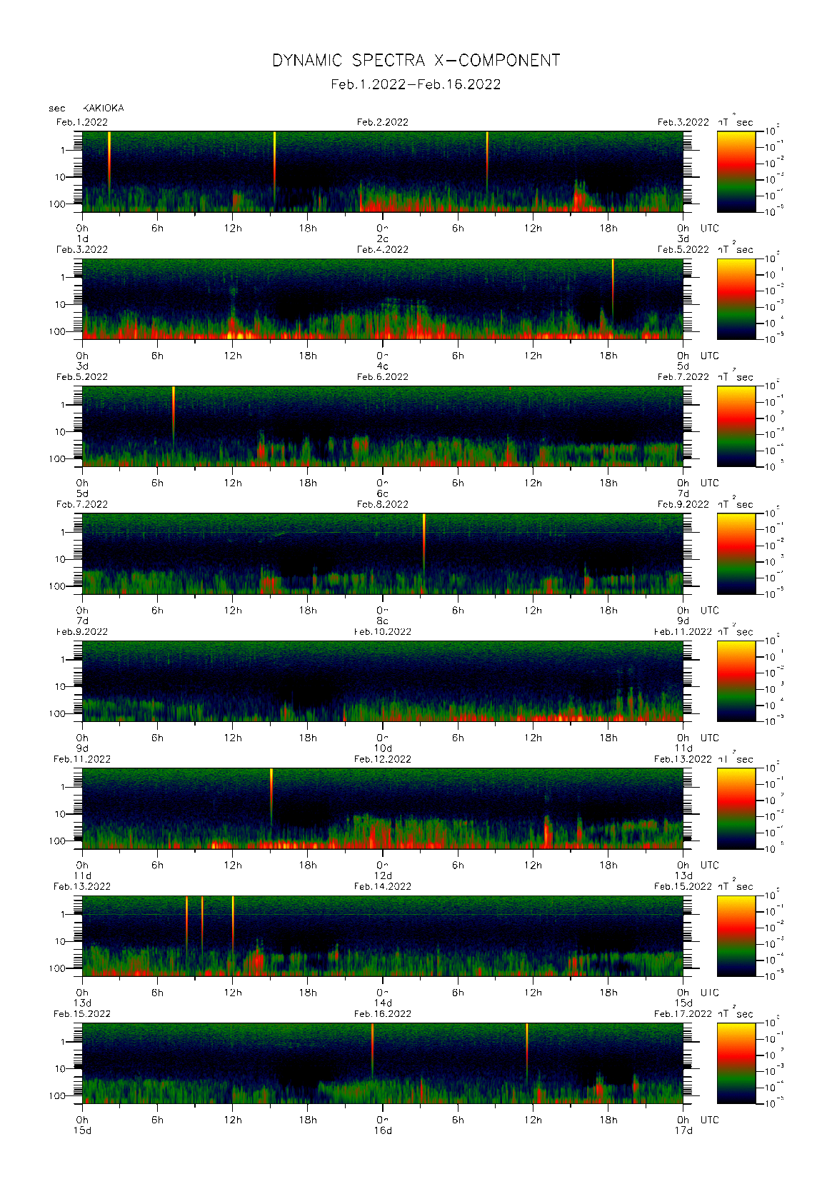 Dynamic spectrum of 0.1-second values of the geomagnetic field observed at Kakioka (01 - 16 Fab. 2022)
