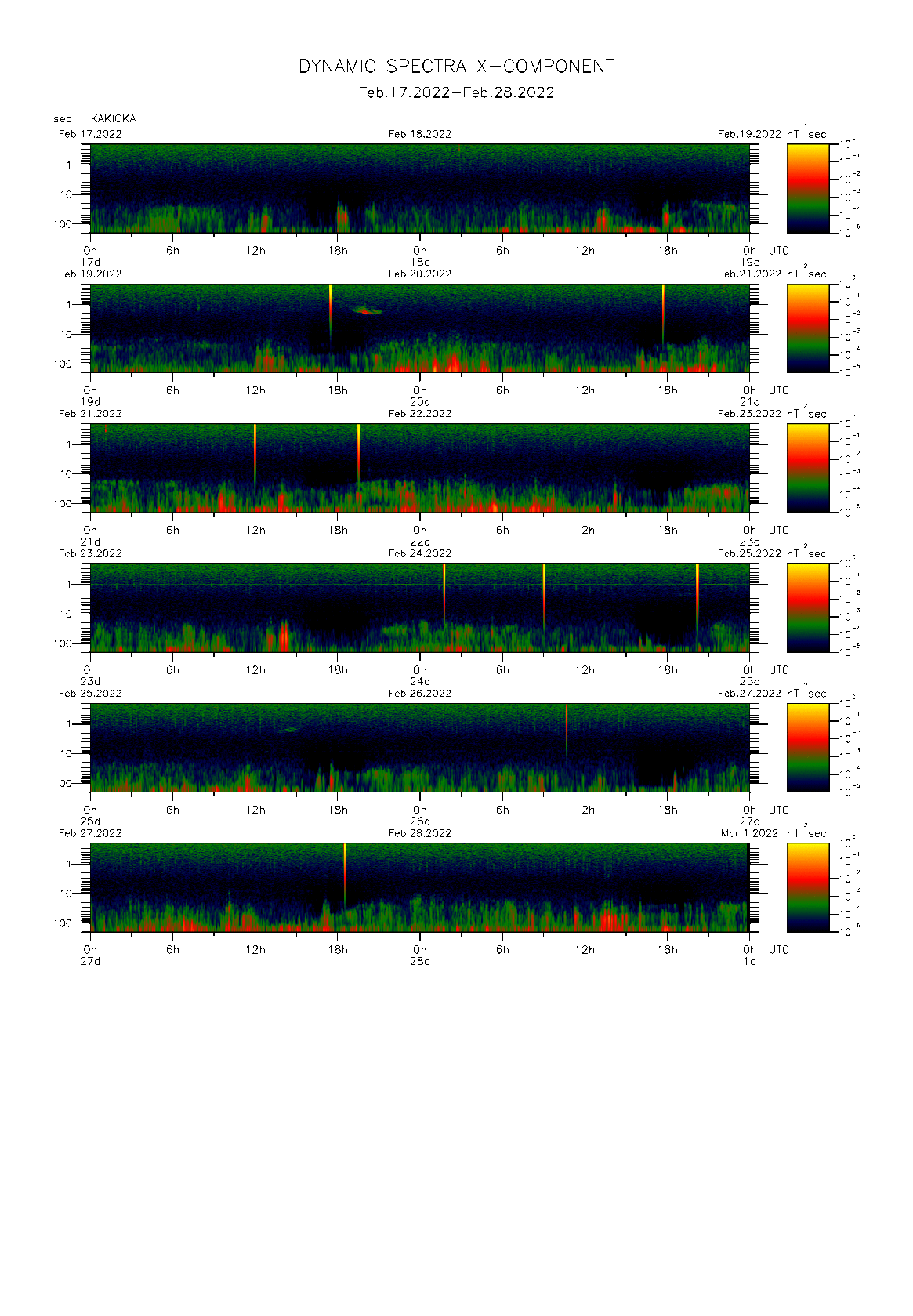 Dynamic spectrum of 0.1-second values of the geomagnetic field observed at Kakioka (17 - 28 Fab. 2022)