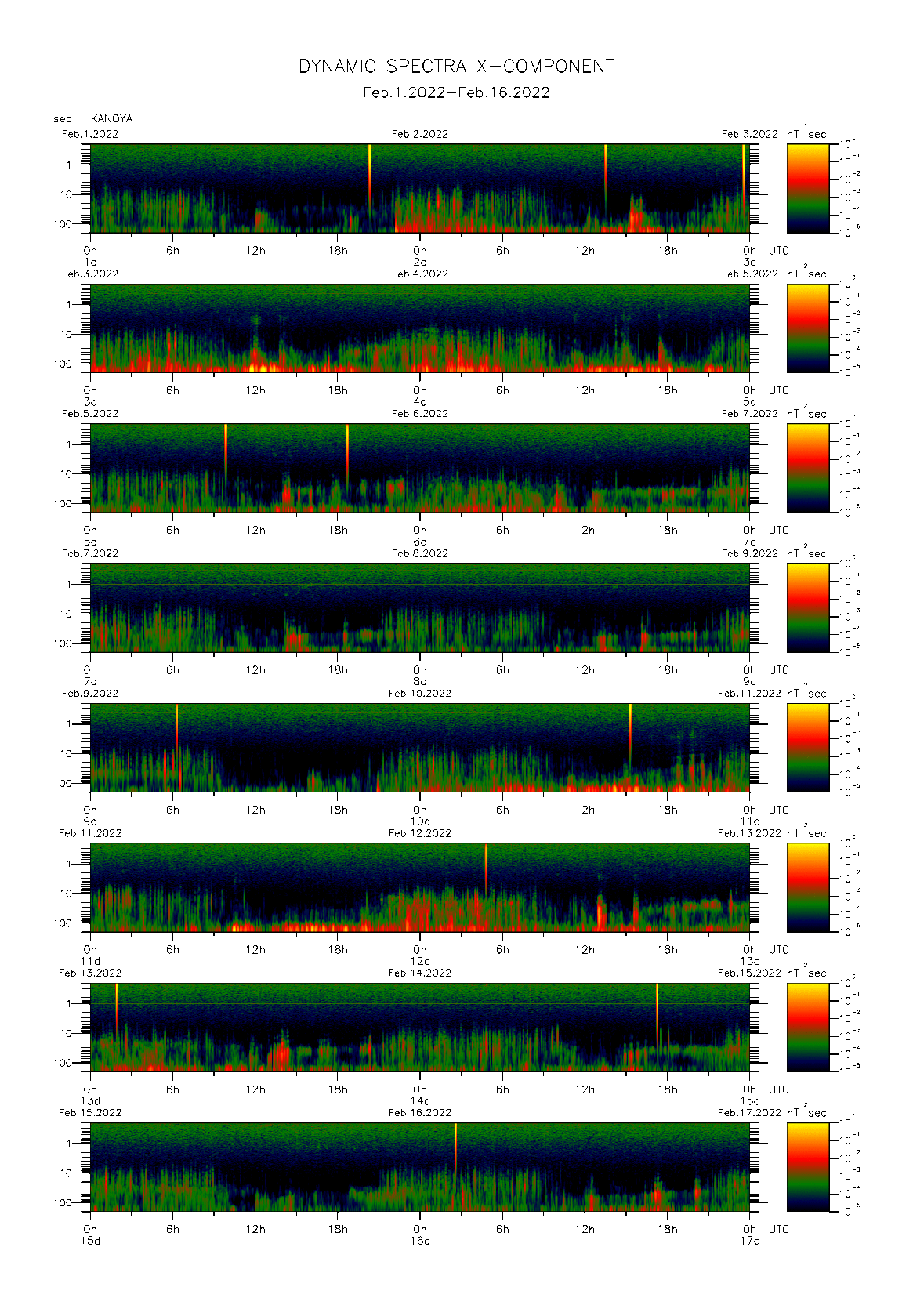 Dynamic spectrum of 0.1-second values of the geomagnetic field observed at Kanoya (01 - 16 Fab. 2022)