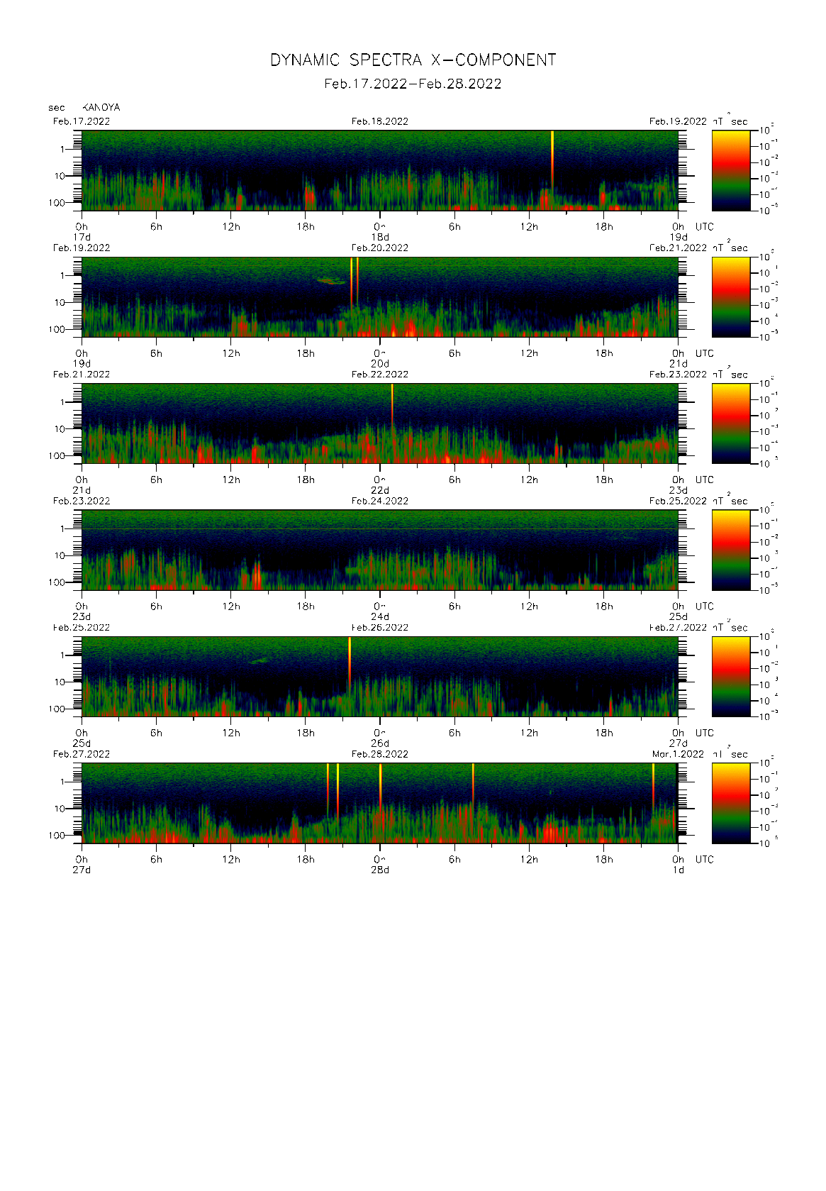 Dynamic spectrum of 0.1-second values of the geomagnetic field observed at Kanoya (17 - 28 Fab. 2022)