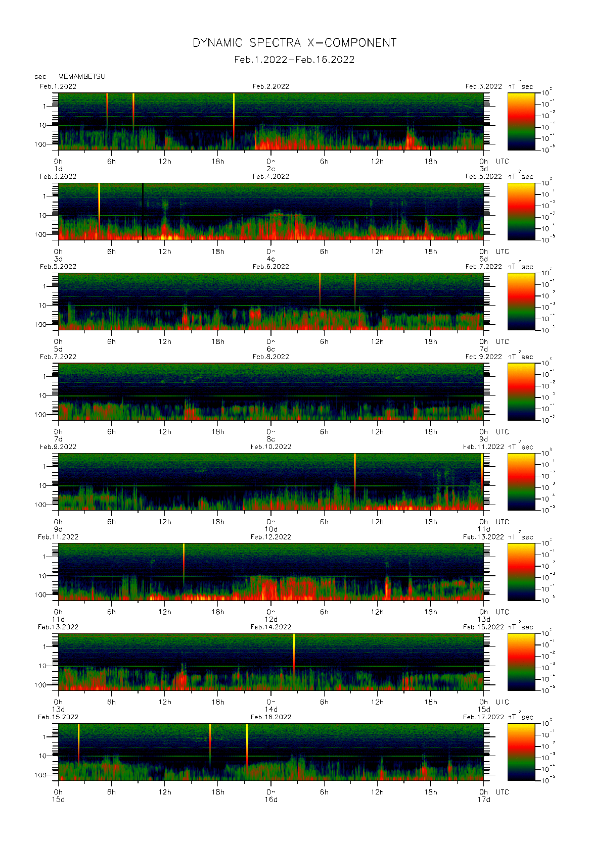 Dynamic spectrum of 0.1-second values of the geomagnetic field observed at Memambetsu (01 - 16 Fab. 2022)