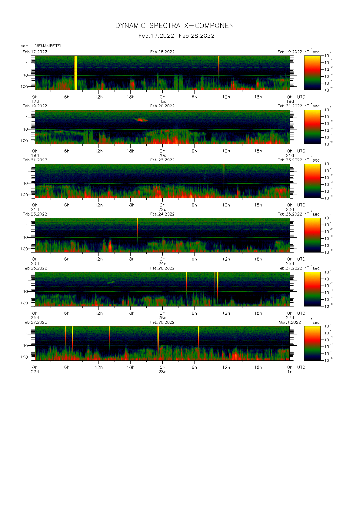 Dynamic spectrum of 0.1-second values of the geomagnetic field observed at Memambetsu (17 - 28 Fab. 2022)