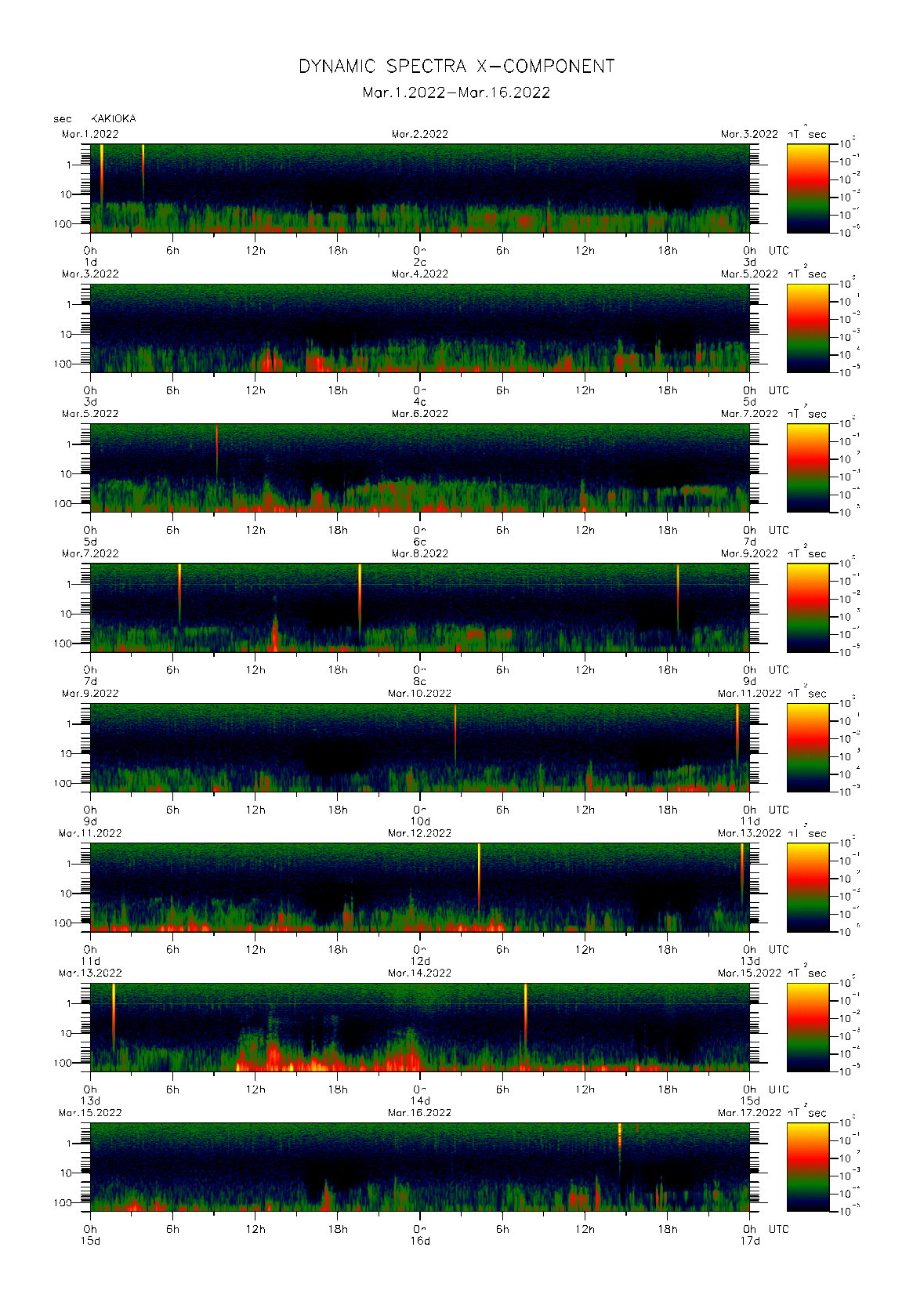 Dynamic spectrum of 0.1-second values of the geomagnetic field observed at Kakioka (01 - 16 Mar. 2022)