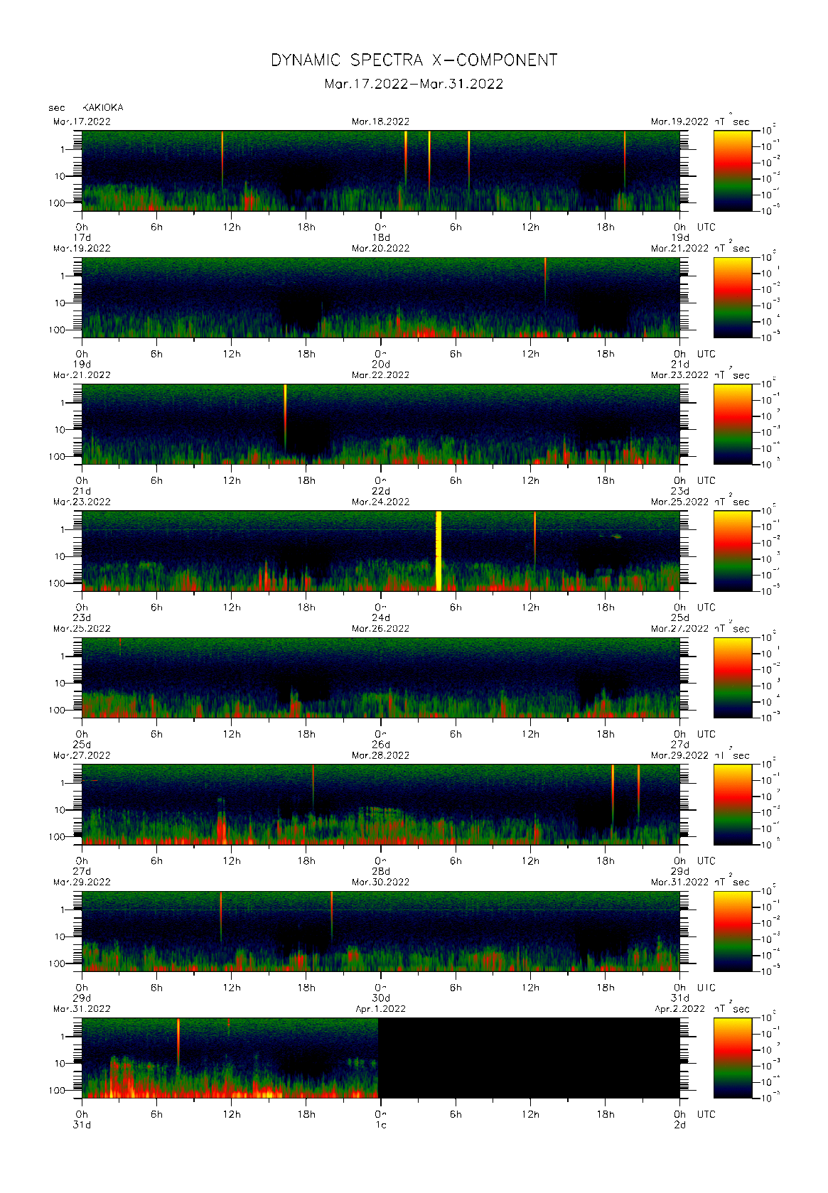 Dynamic spectrum of 0.1-second values of the geomagnetic field observed at Kakioka (17 - 31 Mar. 2022)