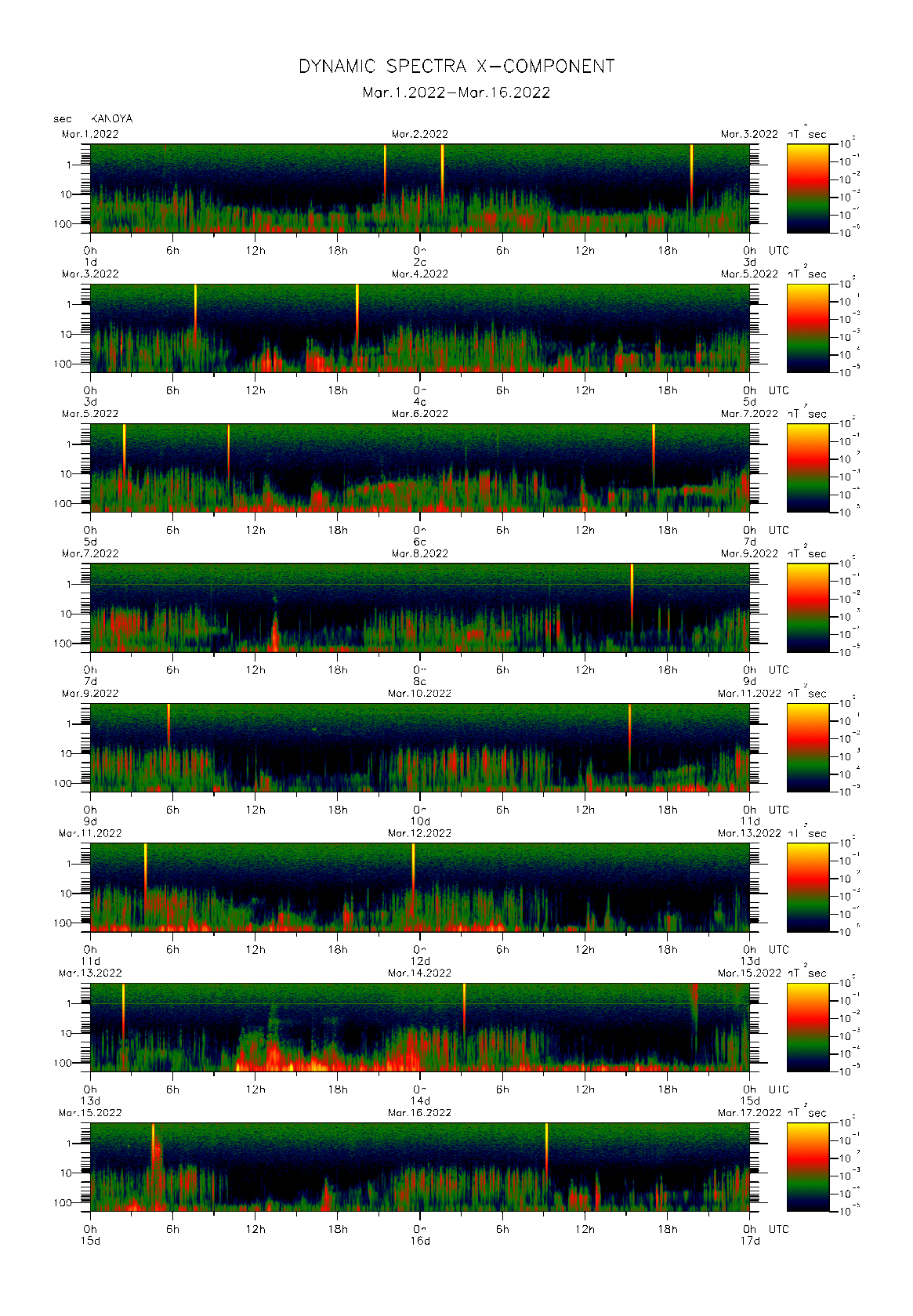 Dynamic spectrum of 0.1-second values of the geomagnetic field observed at Kanoya (01 - 16 Mar. 2022)