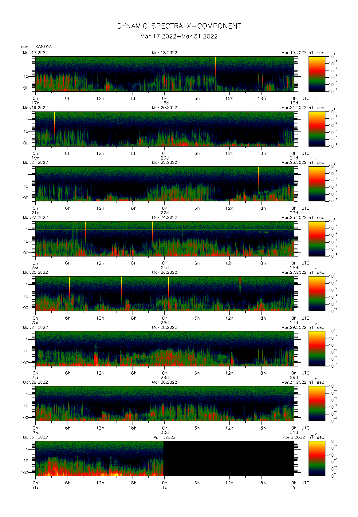 Dynamic spectrum of 0.1-second values of the geomagnetic field observed at Kanoya (17 - 31 Mar. 2022)