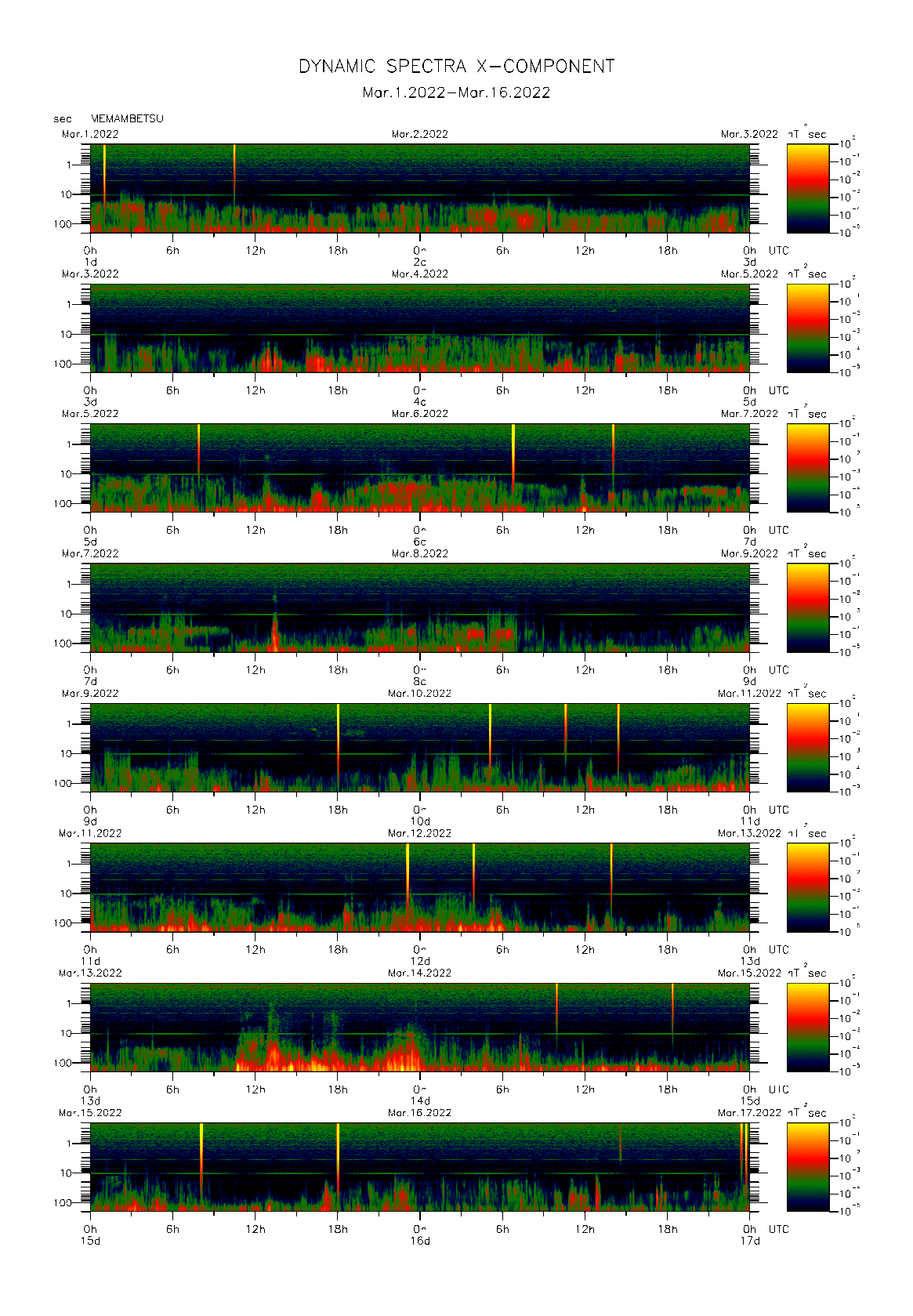 Dynamic spectrum of 0.1-second values of the geomagnetic field observed at Memambetsu (01 - 16 Mar. 2022)