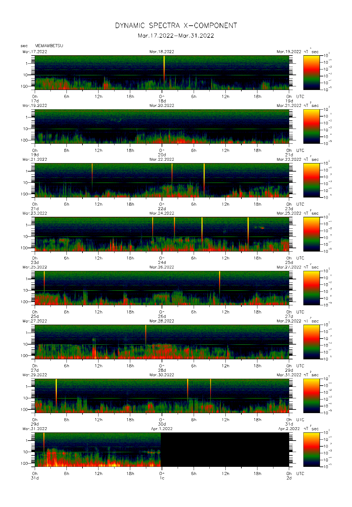 Dynamic spectrum of 0.1-second values of the geomagnetic field observed at Memambetsu (17 - 31 Mar. 2022)