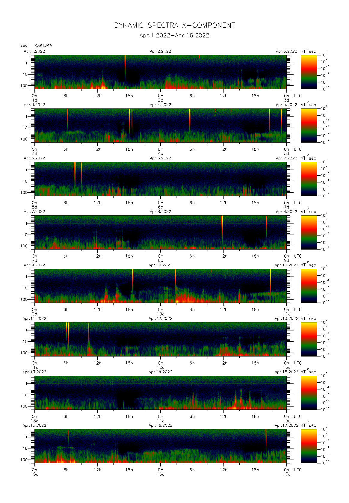 Dynamic spectrum of 0.1-second values of the geomagnetic field observed at Kakioka (01 - 16 Apr. 2022)