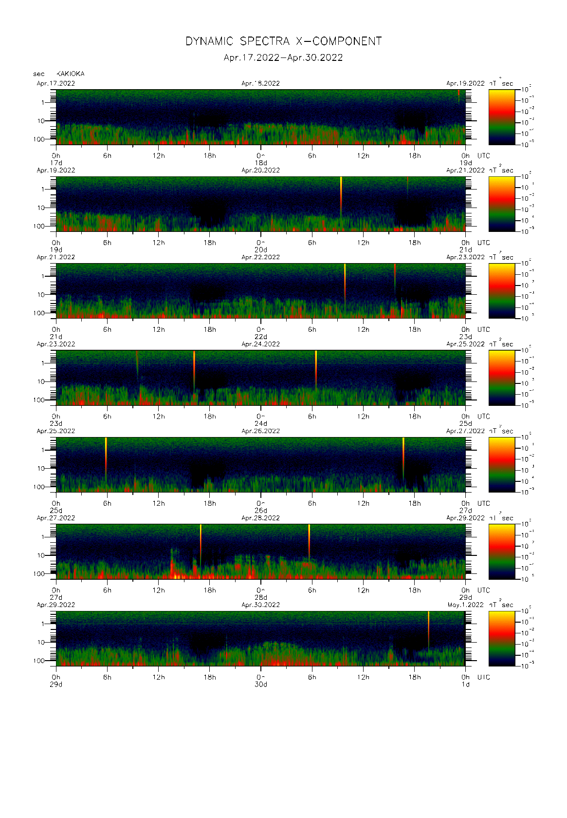 Dynamic spectrum of 0.1-second values of the geomagnetic field observed at Kakioka (17 - 30 Apr. 2022)