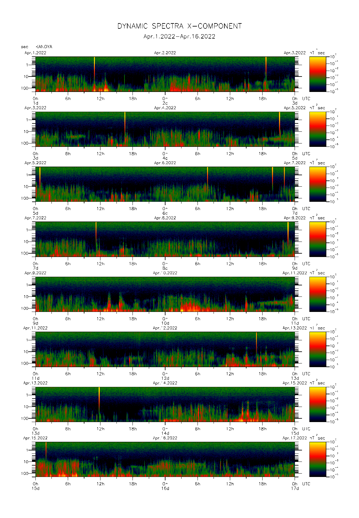 Dynamic spectrum of 0.1-second values of the geomagnetic field observed at Kanoya (01 - 16 Apr. 2022)