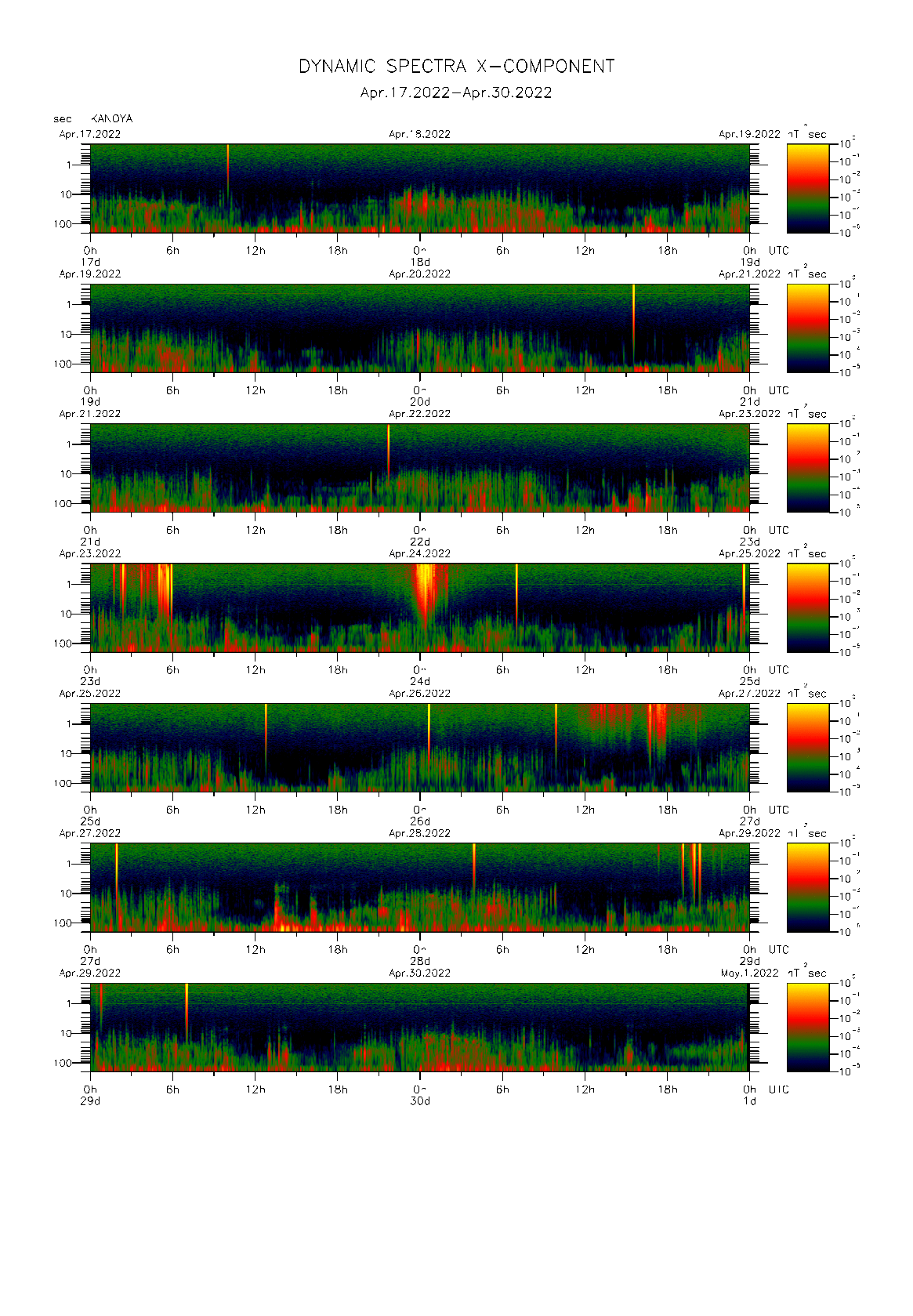 Dynamic spectrum of 0.1-second values of the geomagnetic field observed at Kanoya (17 - 30 Apr. 2022)