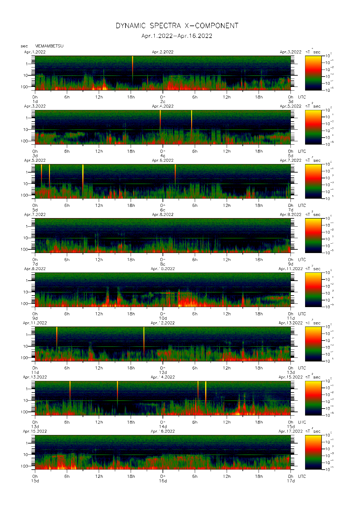 Dynamic spectrum of 0.1-second values of the geomagnetic field observed at Memambetsu (01 - 16 Apr. 2022)