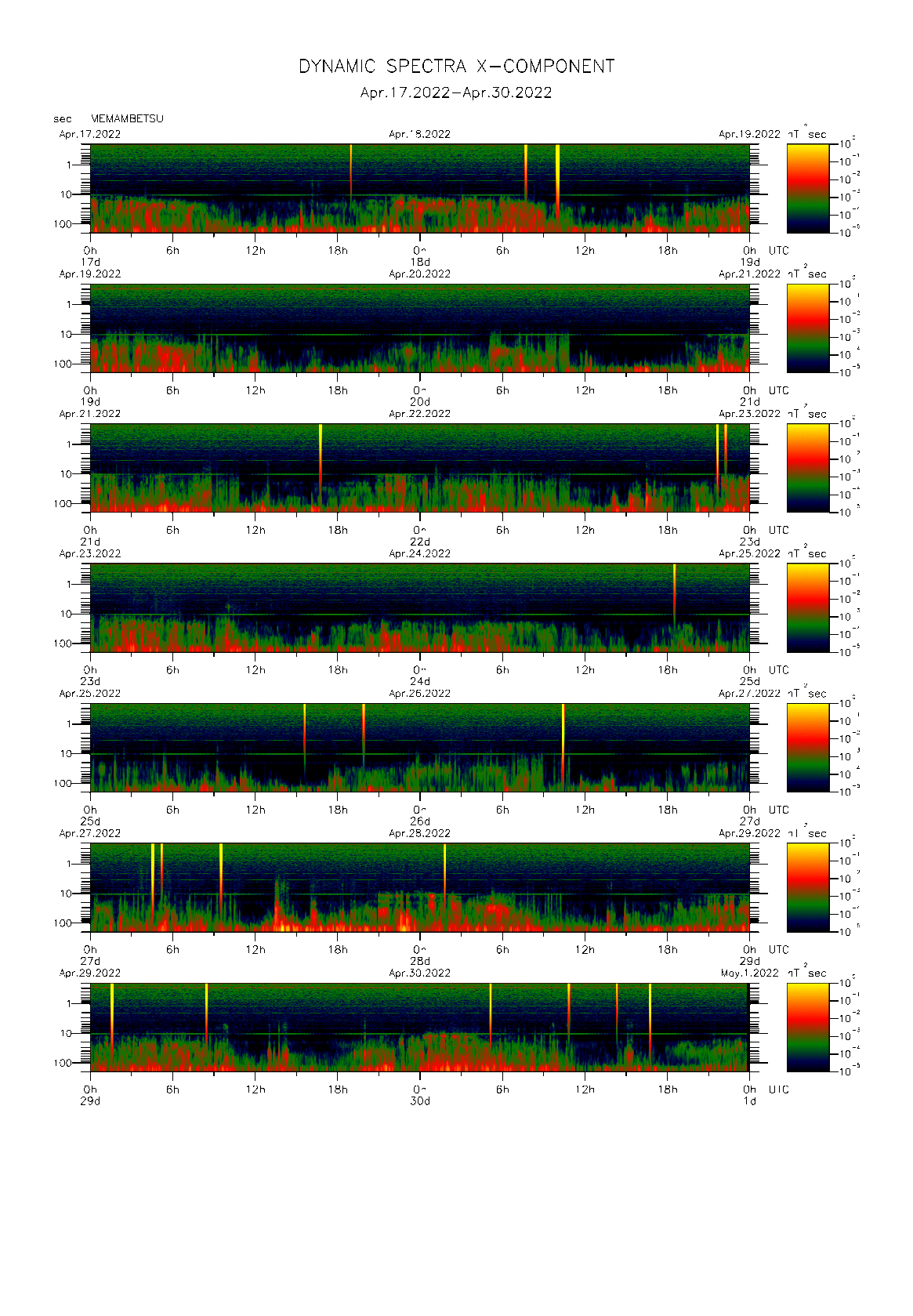 Dynamic spectrum of 0.1-second values of the geomagnetic field observed at Memambetsu (17 - 30 Apr. 2022)