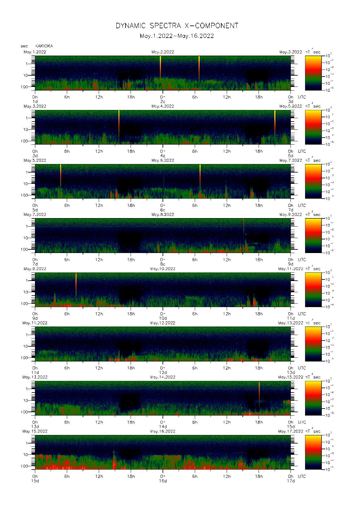 Dynamic spectrum of 0.1-second values of the geomagnetic field observed at Kakioka (01 - 16 May. 2022)