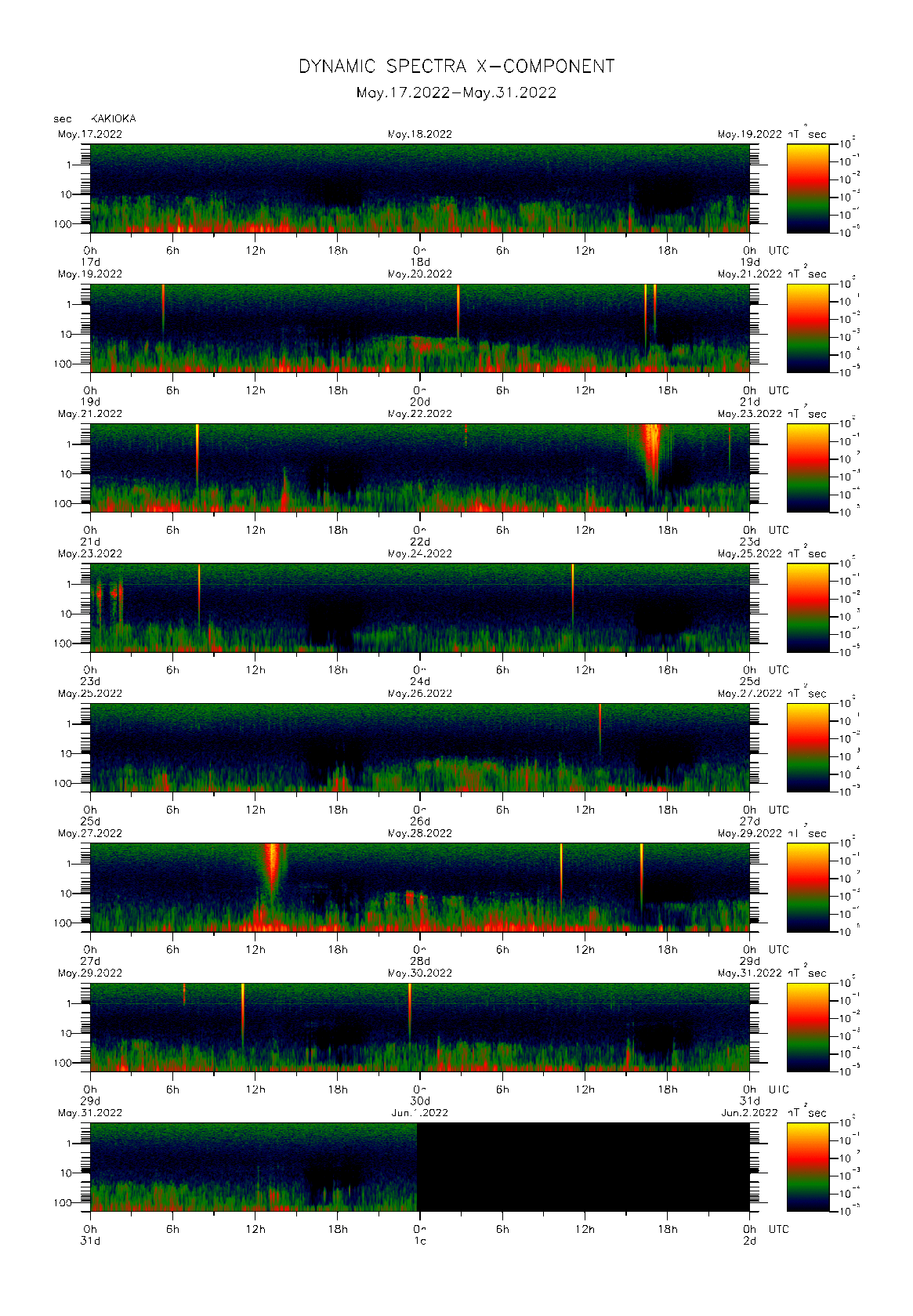 Dynamic spectrum of 0.1-second values of the geomagnetic field observed at Kakioka (17 - 31 May. 2022)