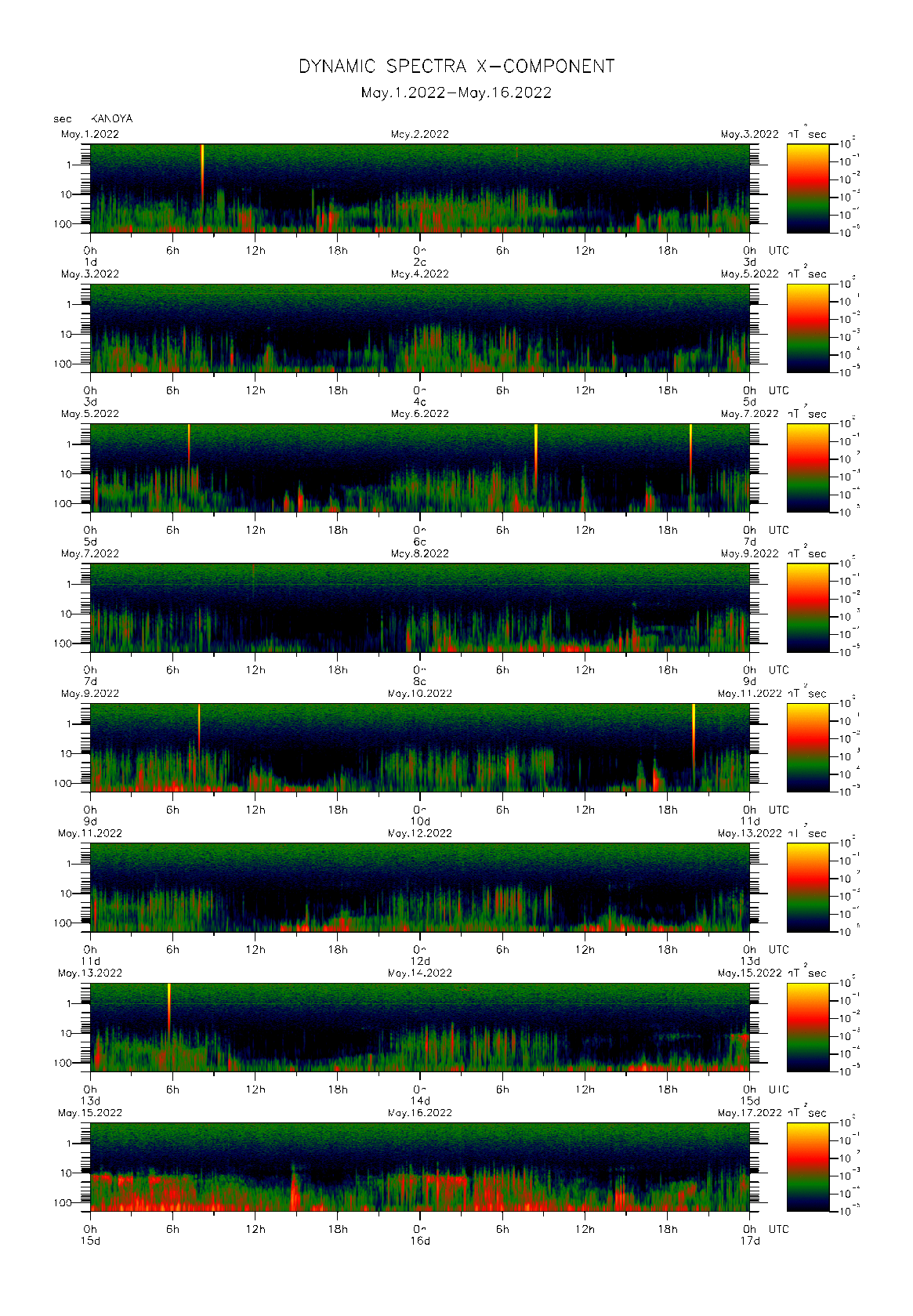 Dynamic spectrum of 0.1-second values of the geomagnetic field observed at Kanoya (01 - 16 May. 2022)