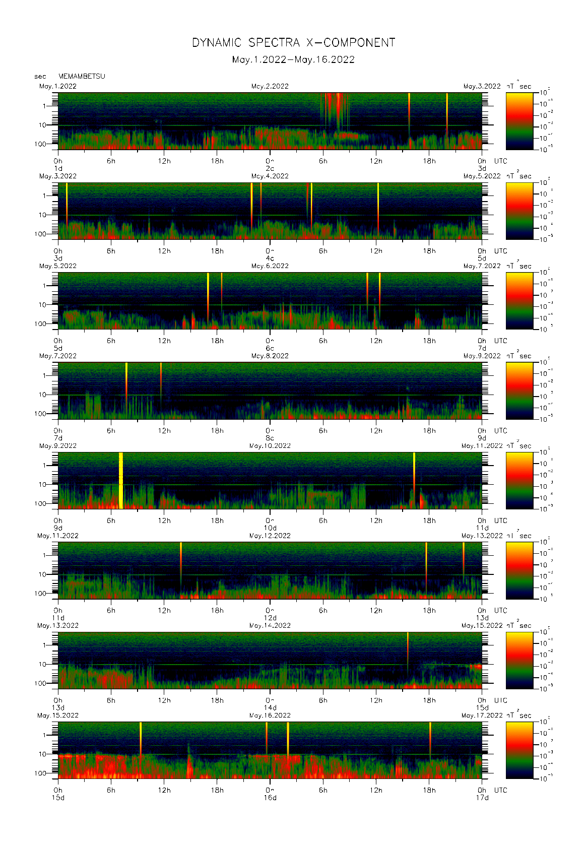 Dynamic spectrum of 0.1-second values of the geomagnetic field observed at Memambetsu (01 - 16 May. 2022)