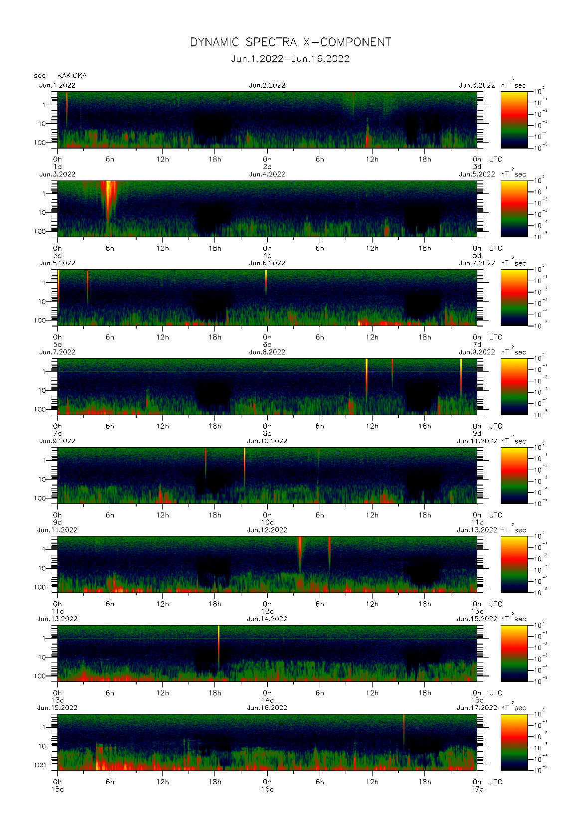 Dynamic spectrum of 0.1-second values of the geomagnetic field observed at Kakioka (01 - 16 Jun. 2022)