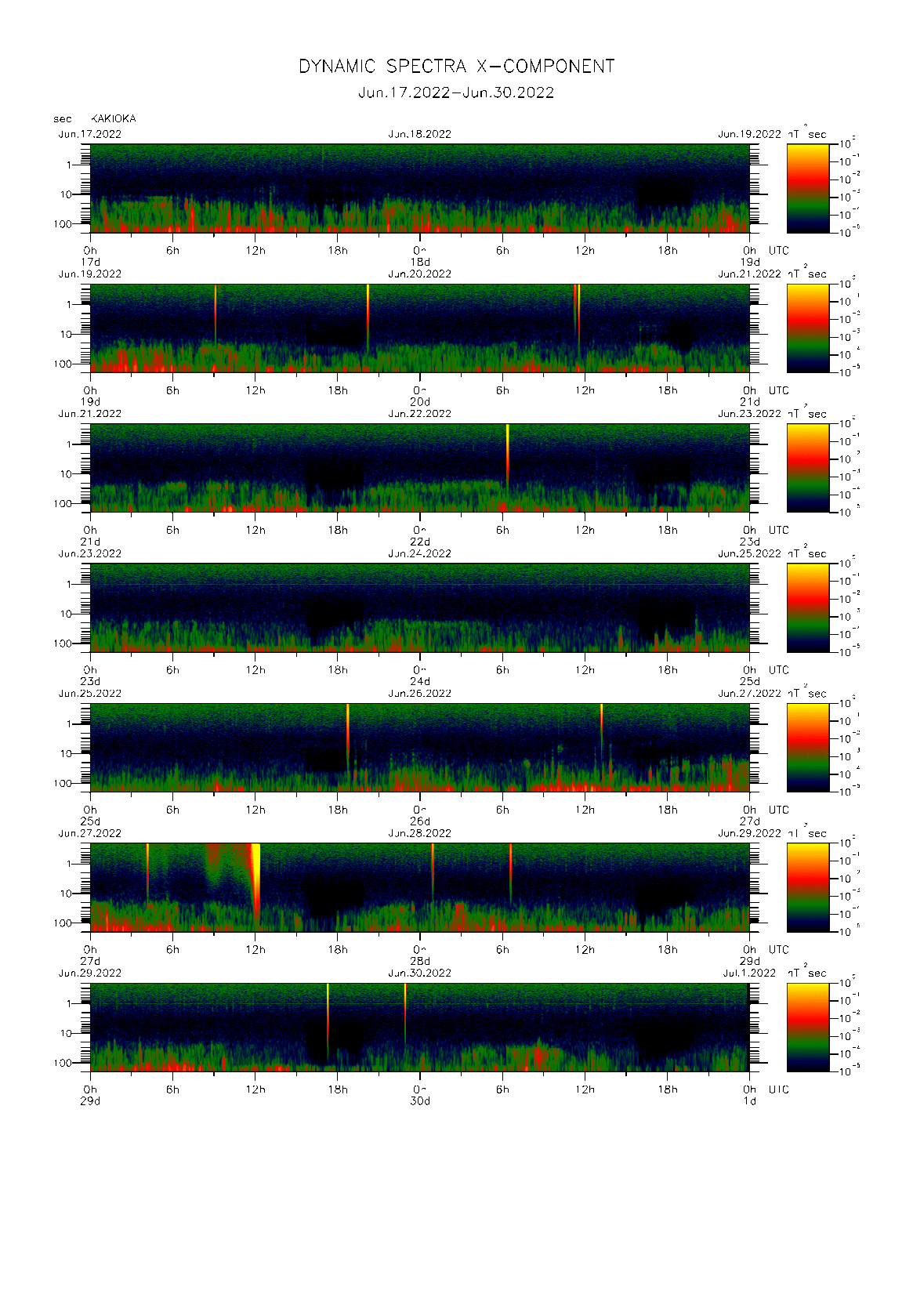 Dynamic spectrum of 0.1-second values of the geomagnetic field observed at Kakioka (17 - 30 Jun. 2022)