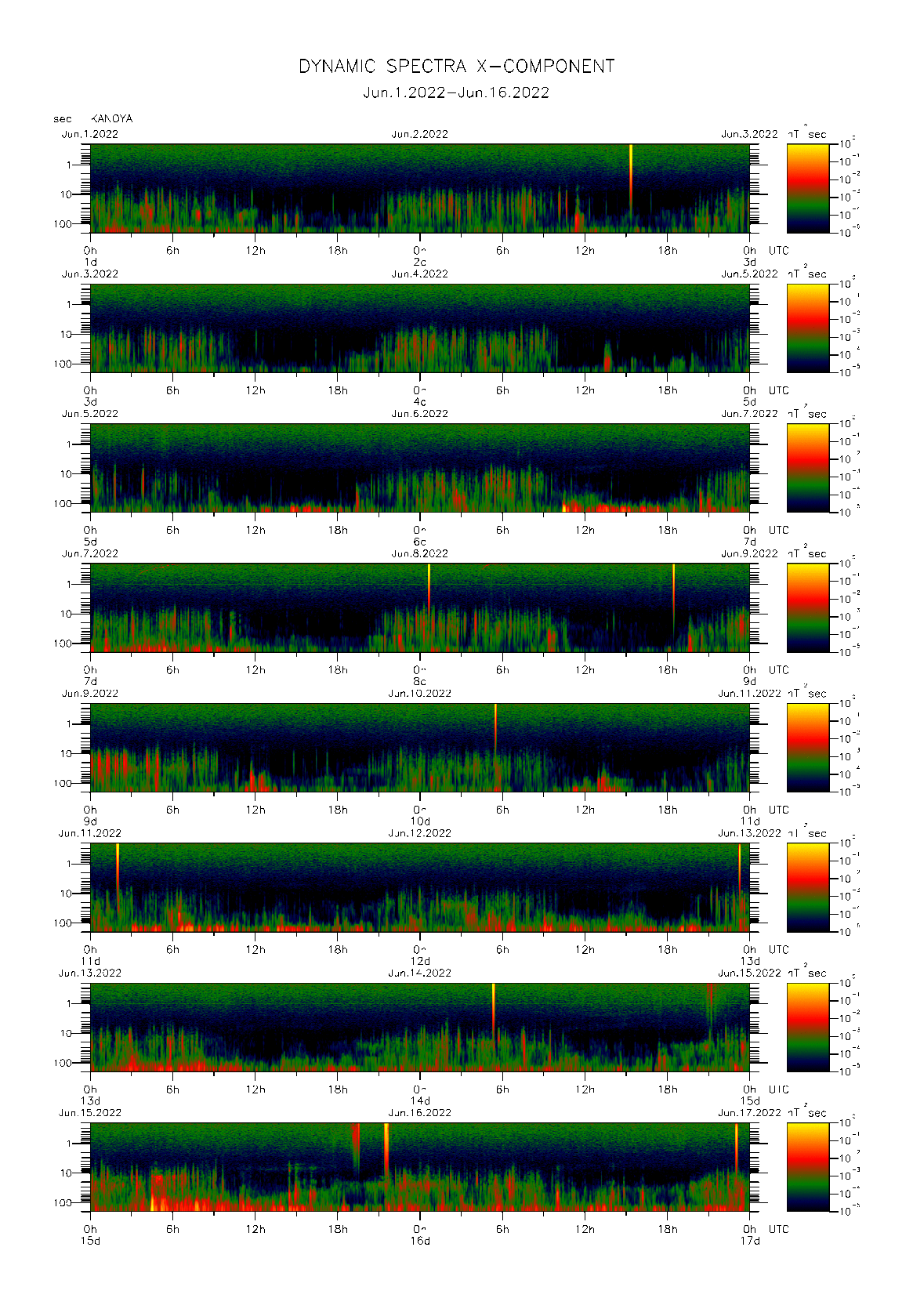 Dynamic spectrum of 0.1-second values of the geomagnetic field observed at Kanoya (01 - 16 Jun. 2022)