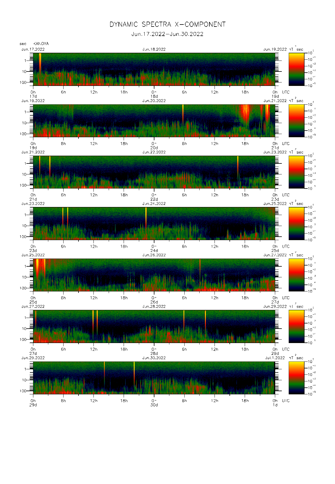 Dynamic spectrum of 0.1-second values of the geomagnetic field observed at Kanoya (17 - 30 Jun. 2022)