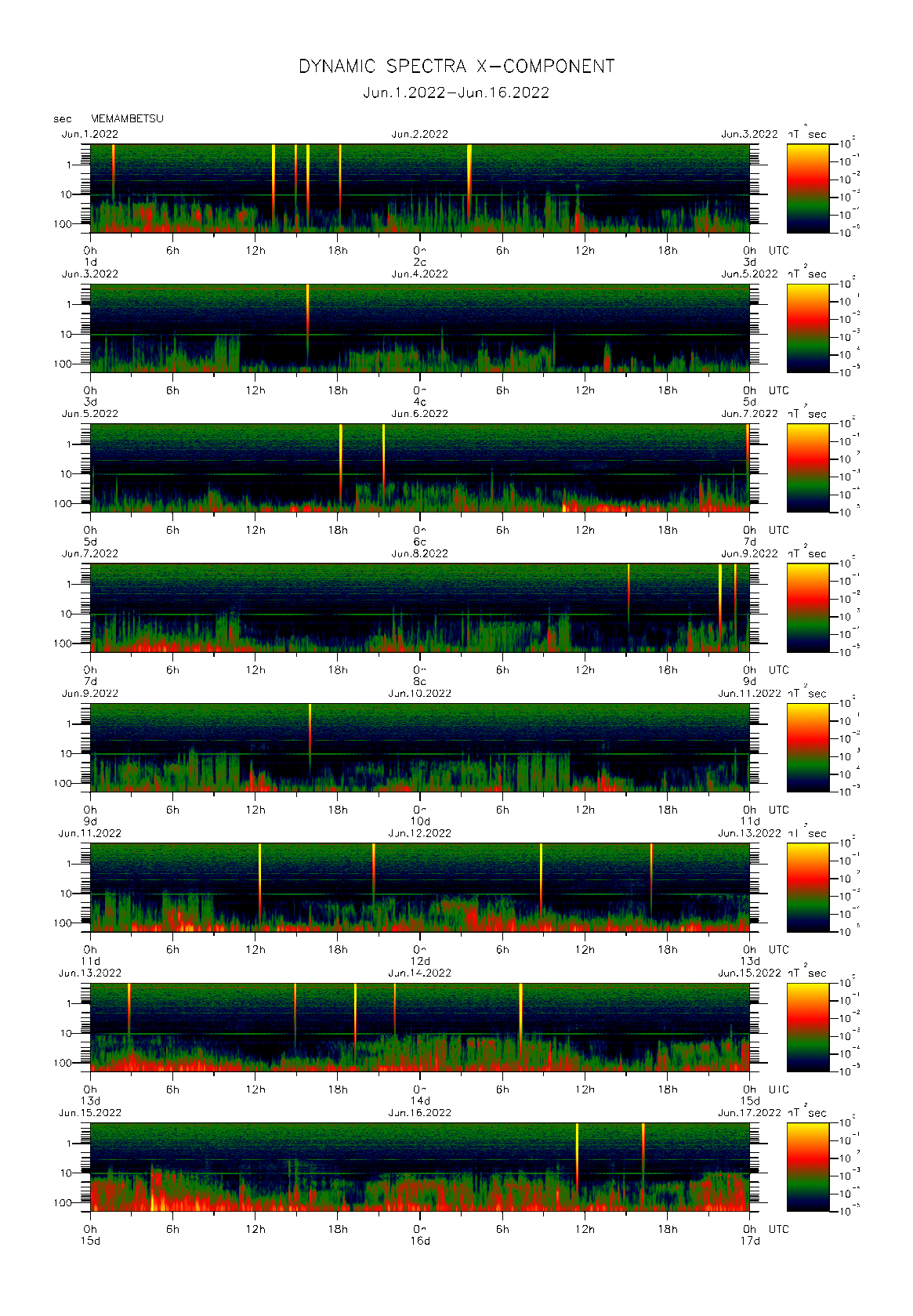 Dynamic spectrum of 0.1-second values of the geomagnetic field observed at Memambetsu (01 - 16 Jun. 2022)