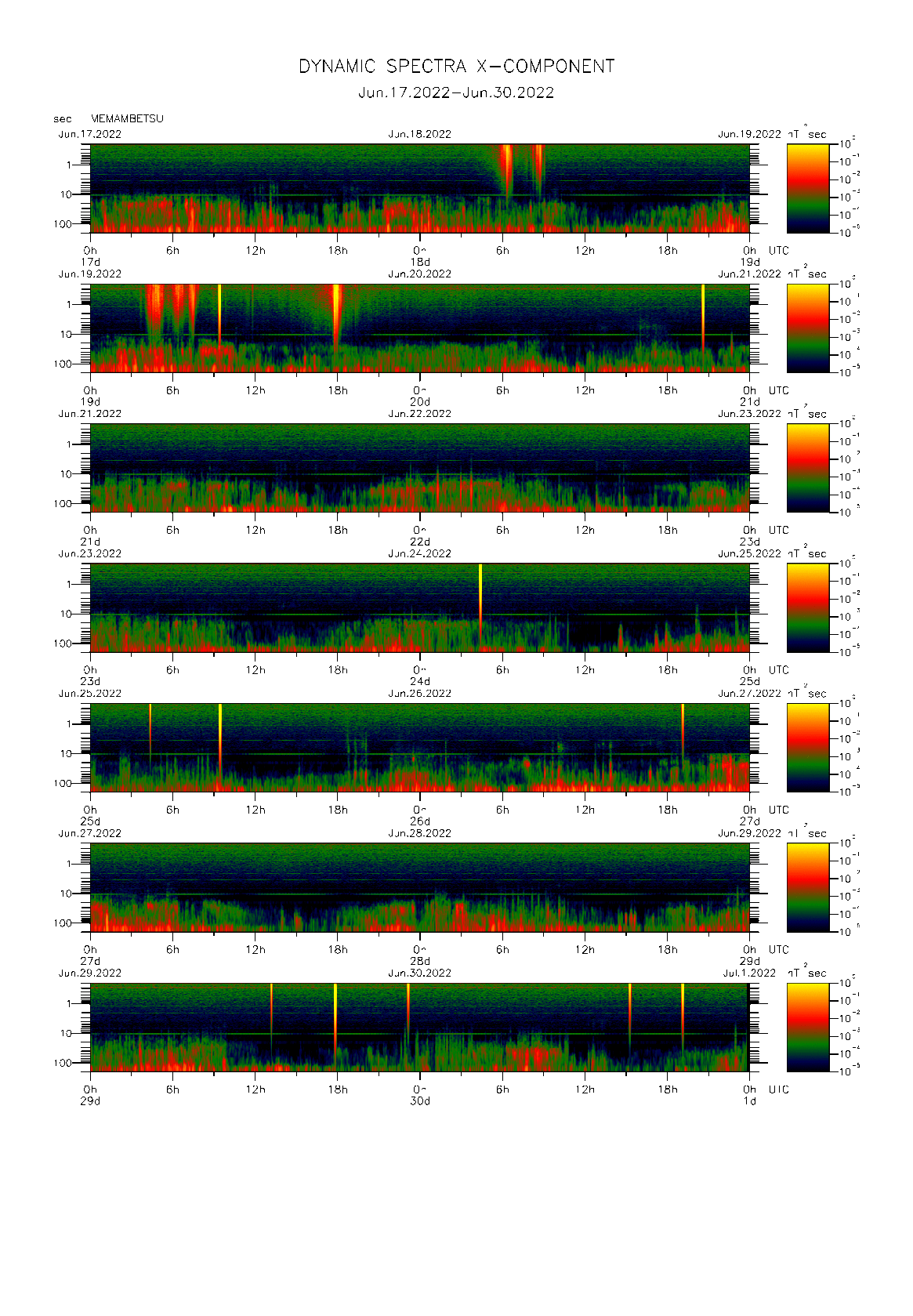 Dynamic spectrum of 0.1-second values of the geomagnetic field observed at Memambetsu (17 - 30 Jun. 2022)
