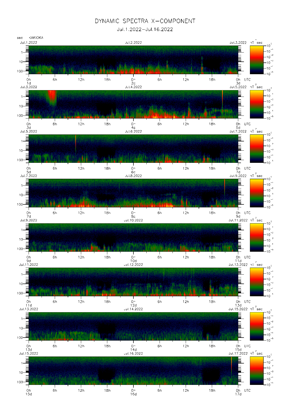 Dynamic spectrum of 0.1-second values of the geomagnetic field observed at Kakioka (01 - 16 Jul. 2022)