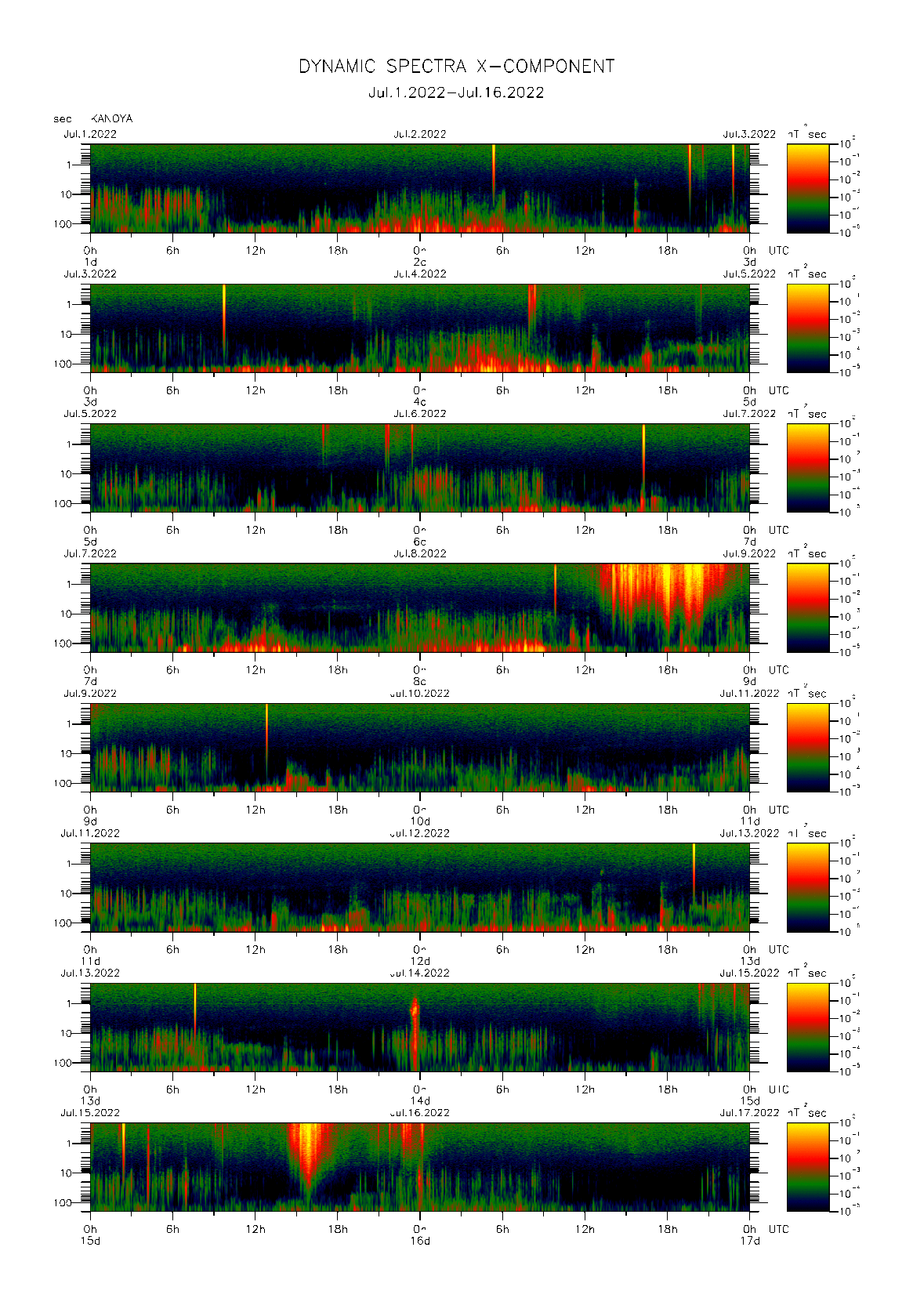 Dynamic spectrum of 0.1-second values of the geomagnetic field observed at Kanoya (01 - 16 Jul. 2022)