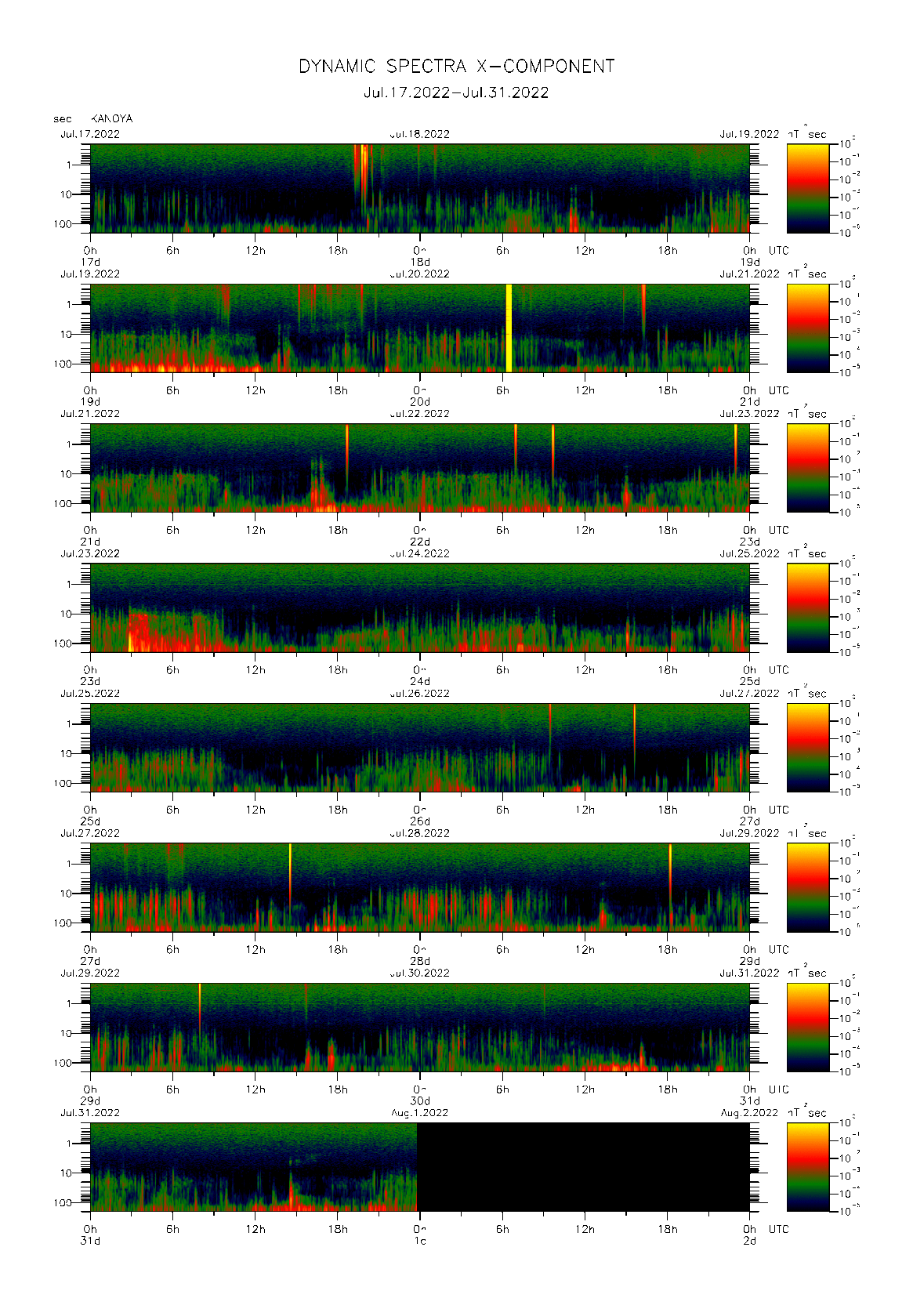 Dynamic spectrum of 0.1-second values of the geomagnetic field observed at Kanoya (17 - 31 Jul. 2022)