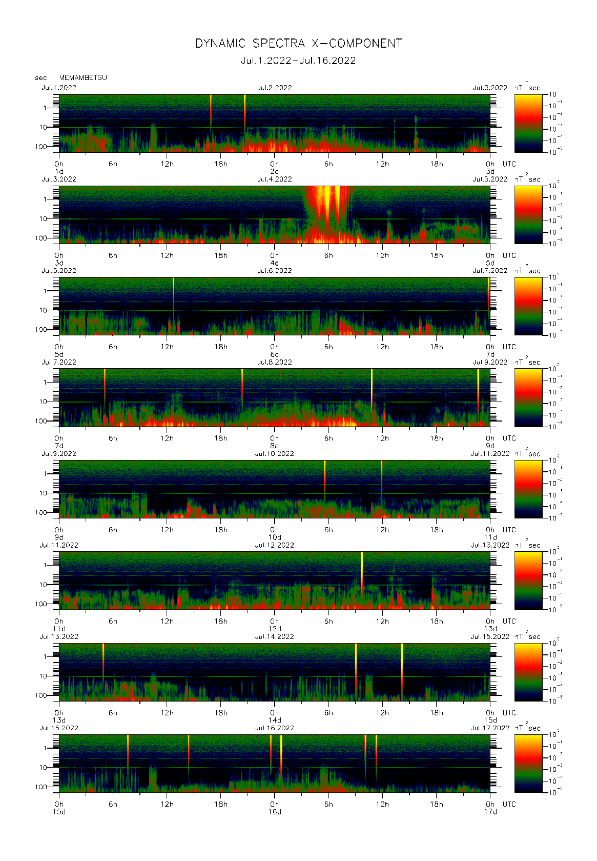 Dynamic spectrum of 0.1-second values of the geomagnetic field observed at Memambetsu (01 - 16 Jul. 2022)