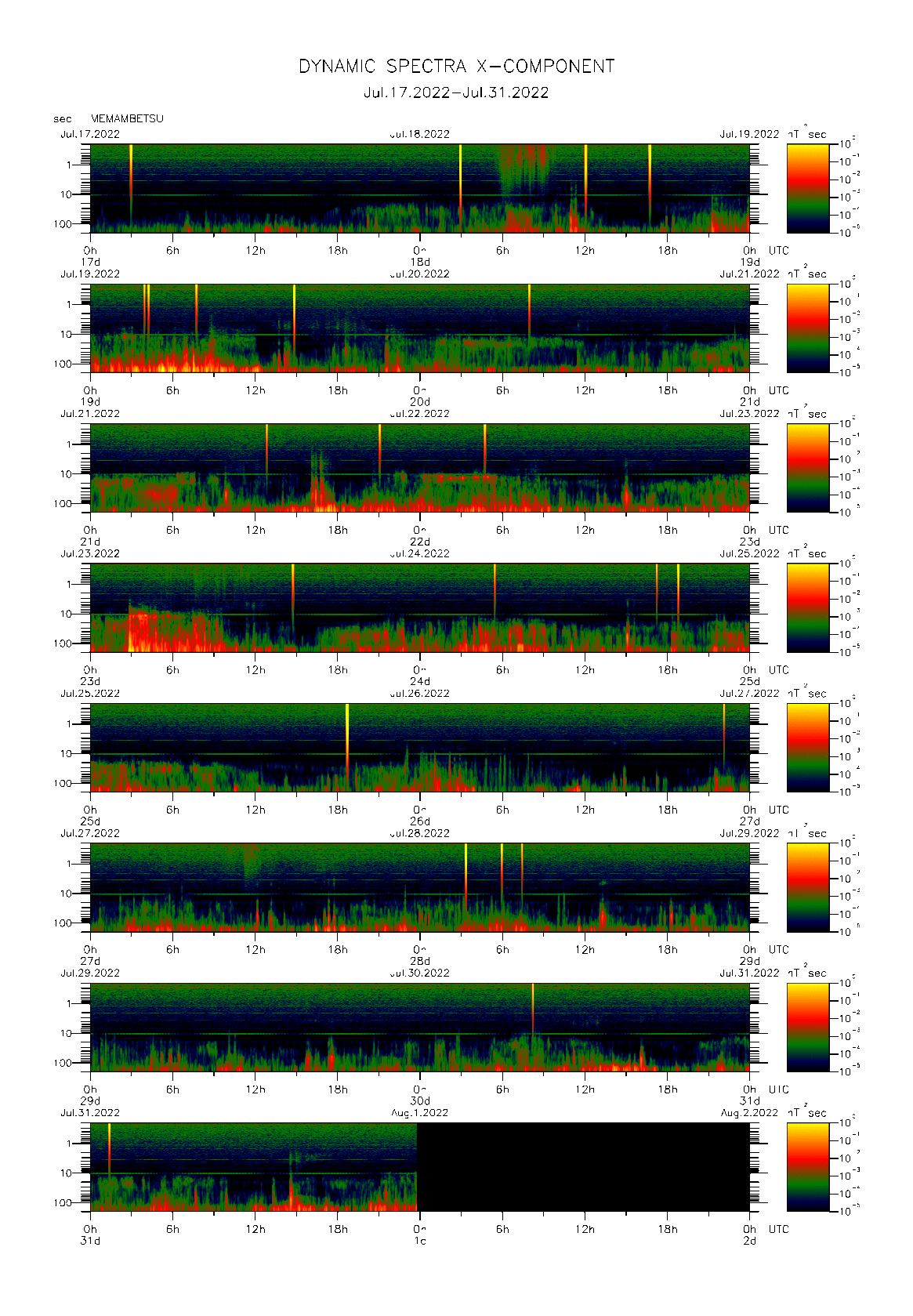 Dynamic spectrum of 0.1-second values of the geomagnetic field observed at Memambetsu (17 - 31 Jul. 2022)