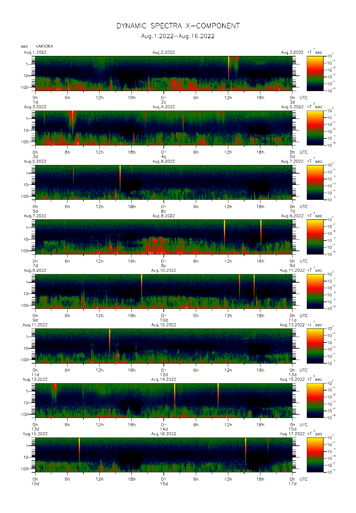 Dynamic spectrum of 0.1-second values of the geomagnetic field observed at Kakioka (01 - 16 Aug. 2022)